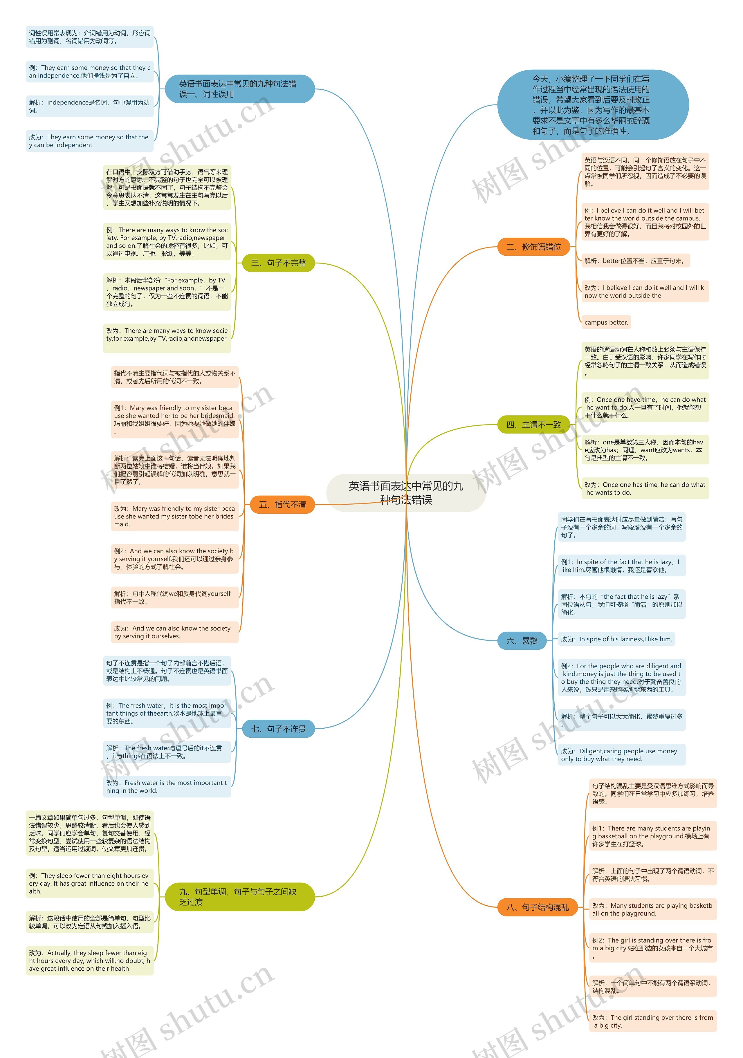 英语书面表达中常见的九种句法错误思维导图