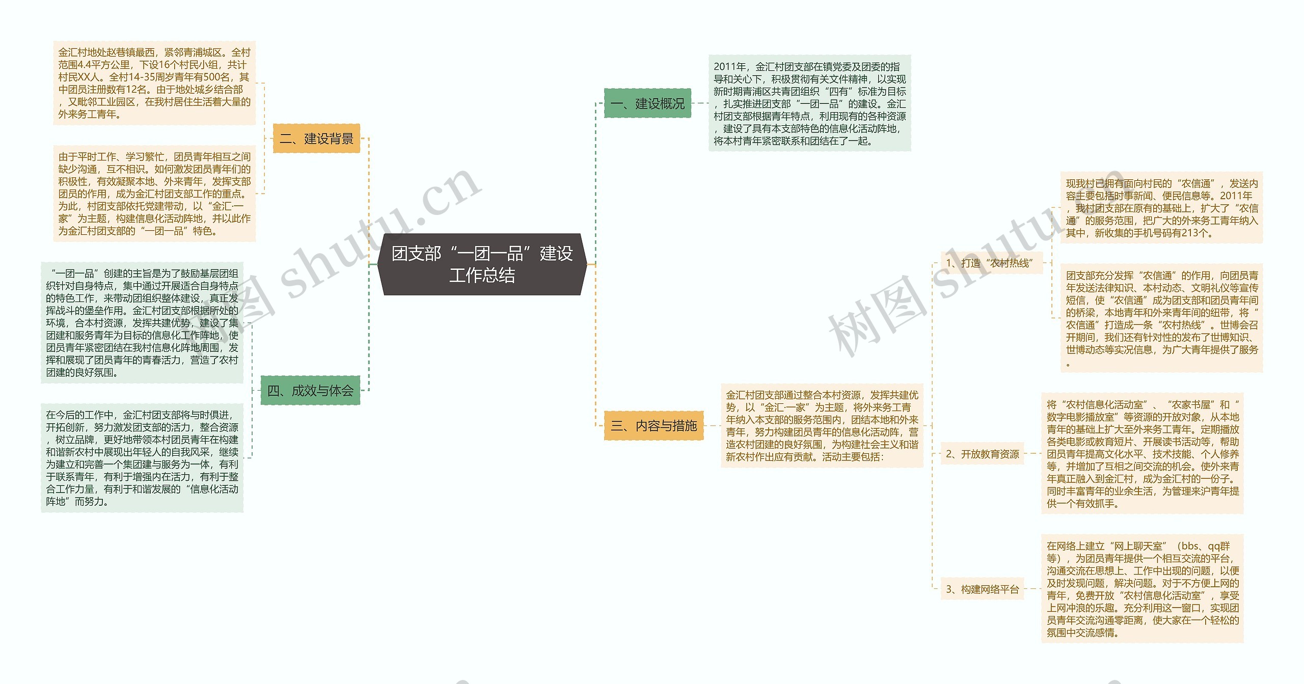 团支部“一团一品”建设工作总结思维导图