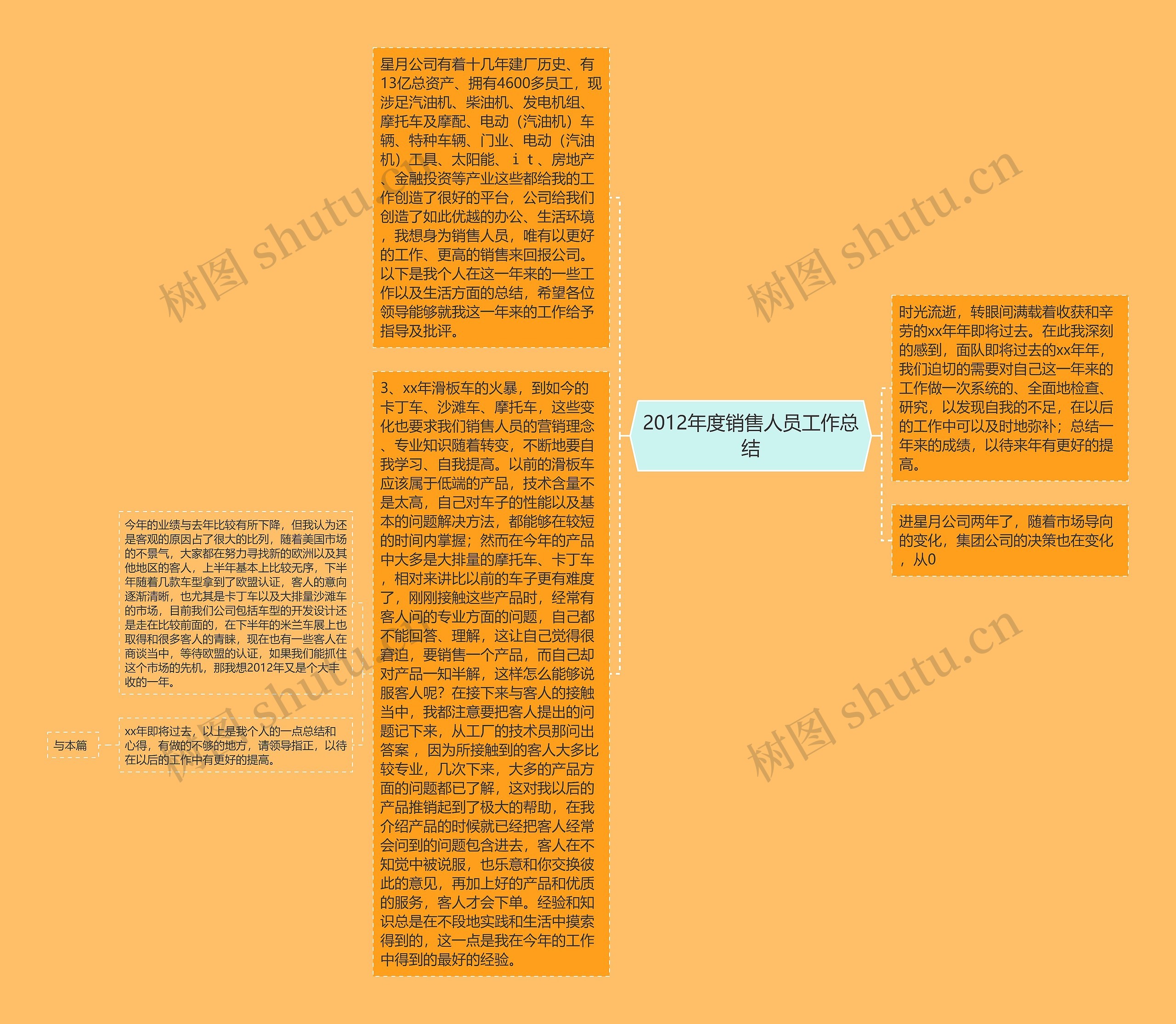 2012年度销售人员工作总结思维导图