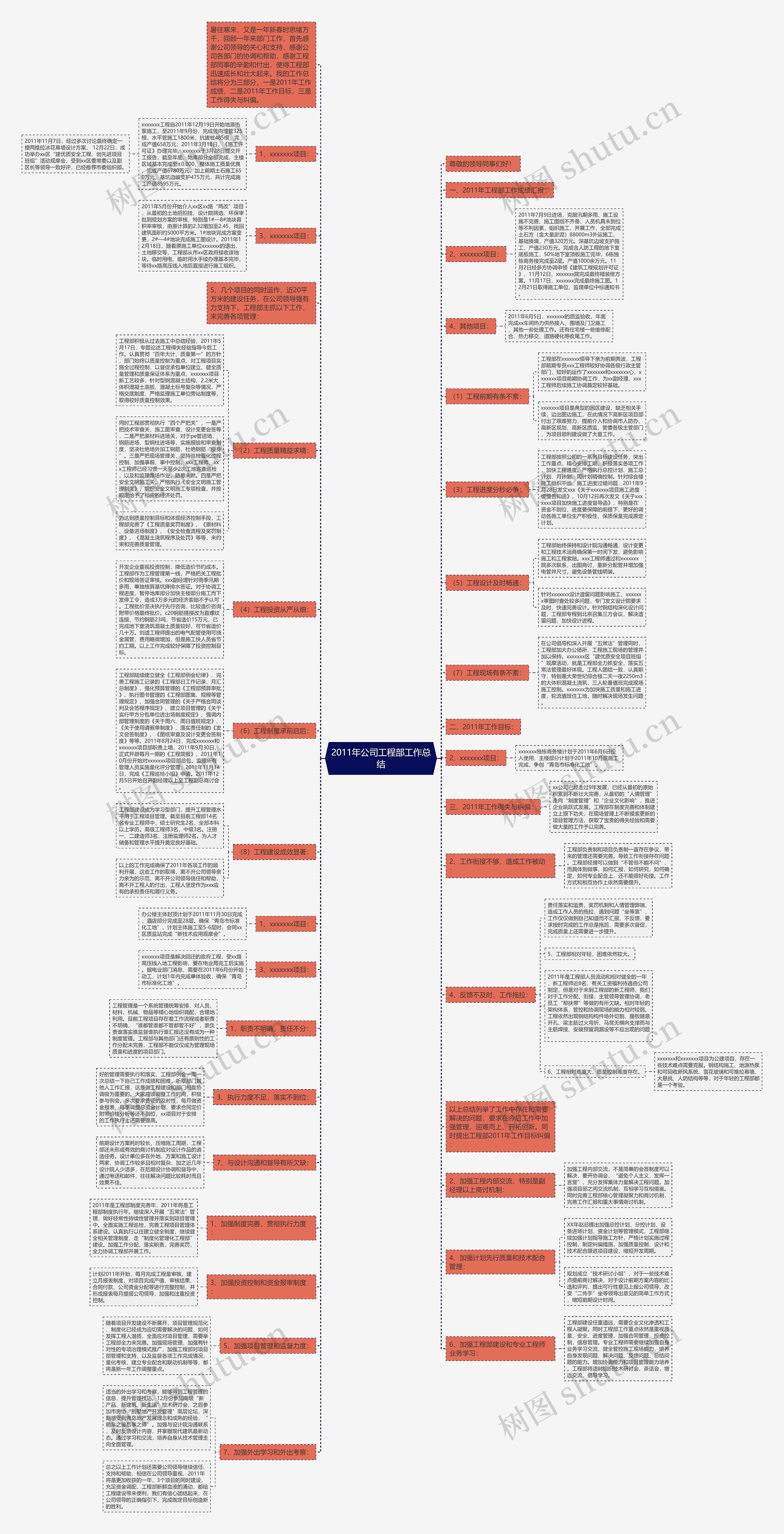 2011年公司工程部工作总结思维导图