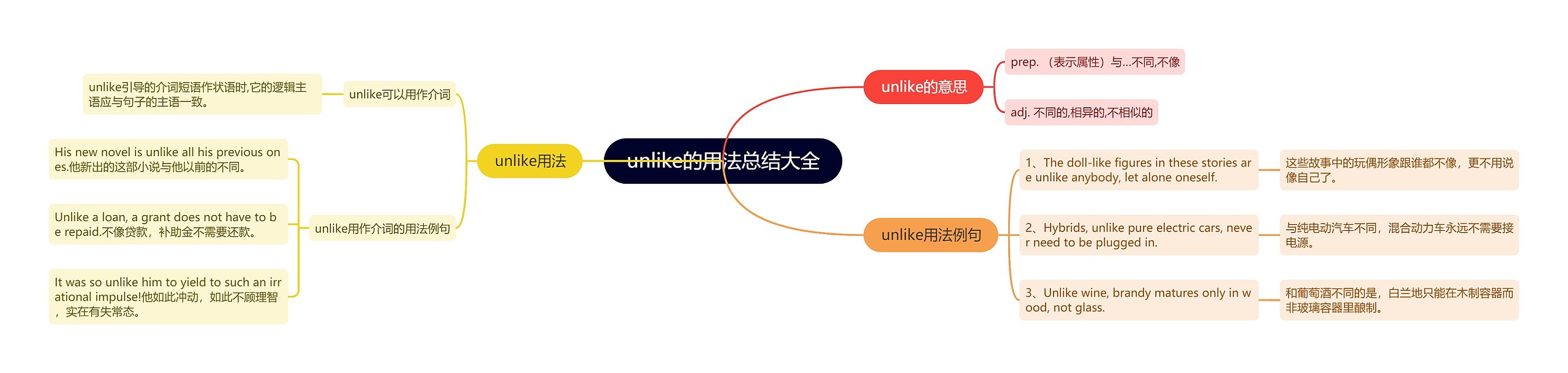 unlike的用法总结大全思维导图