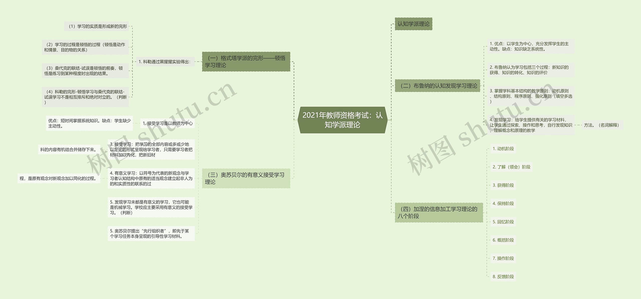2021年教师资格考试：认知学派理论思维导图