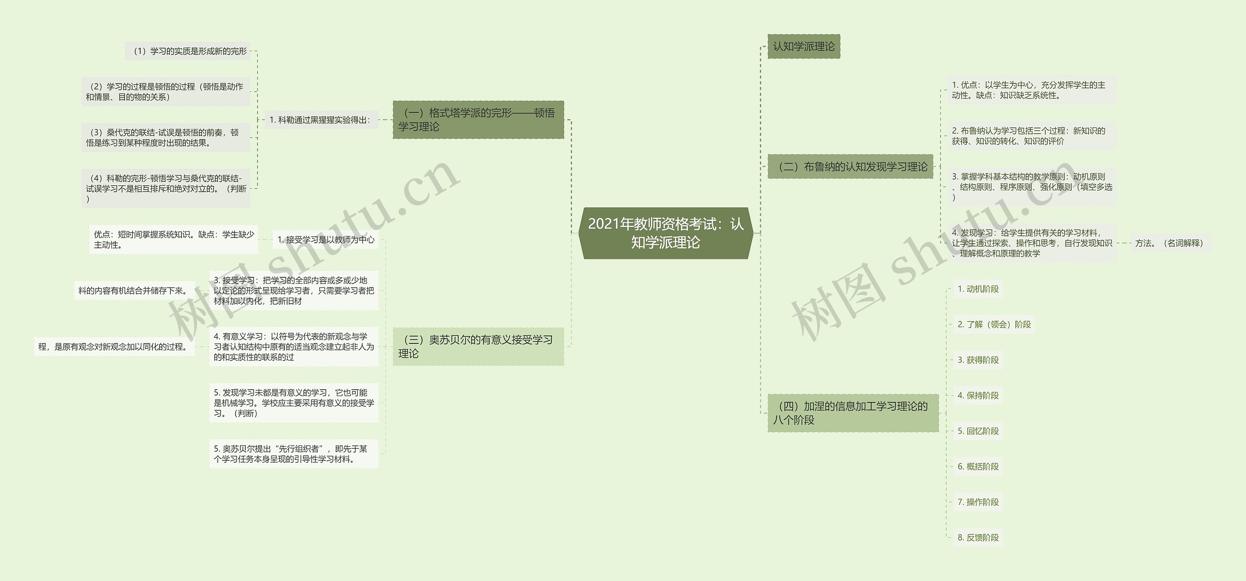 2021年教师资格考试:认知学派理论 2021年教师资格考试:认知学派理论