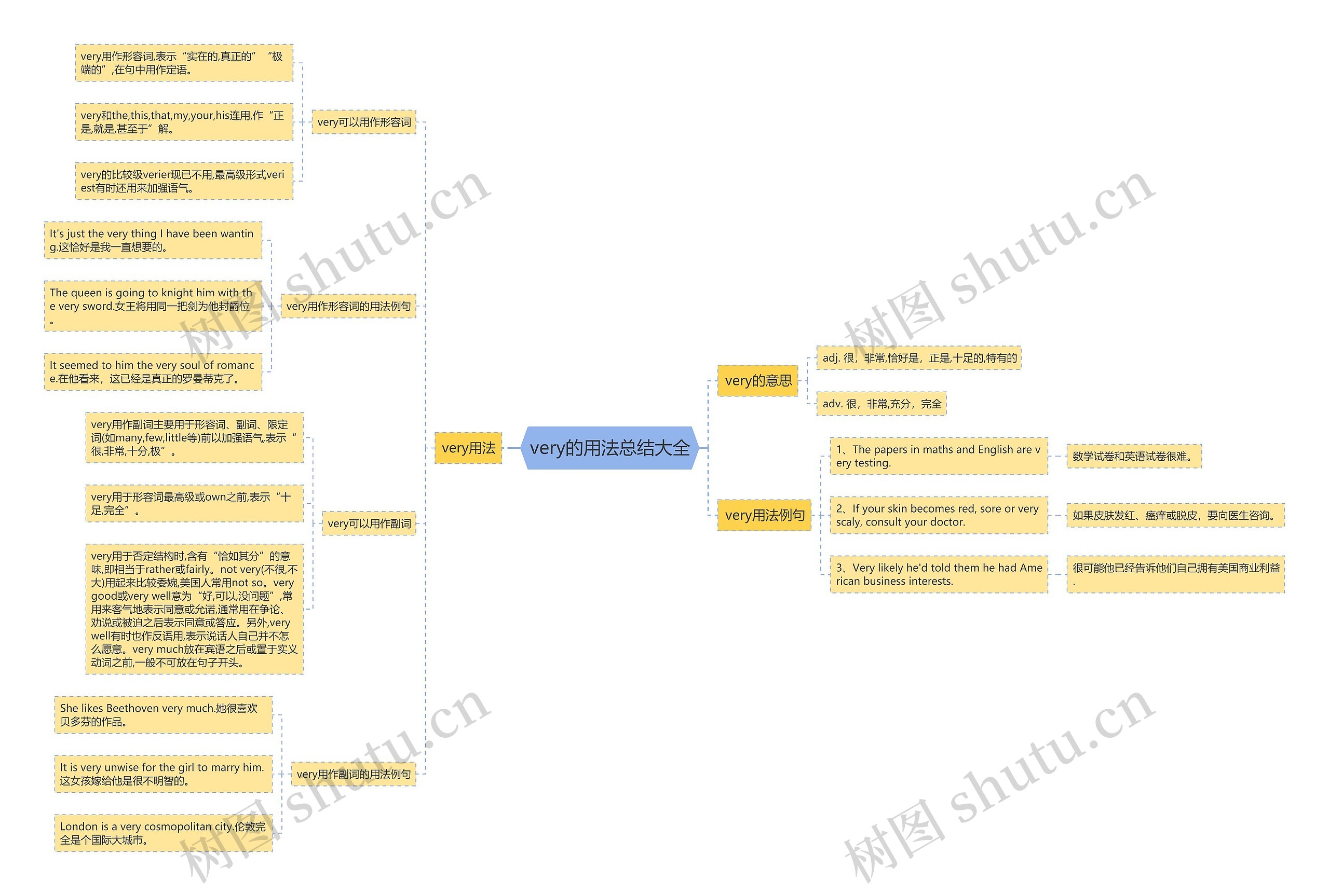 very的用法总结大全思维导图