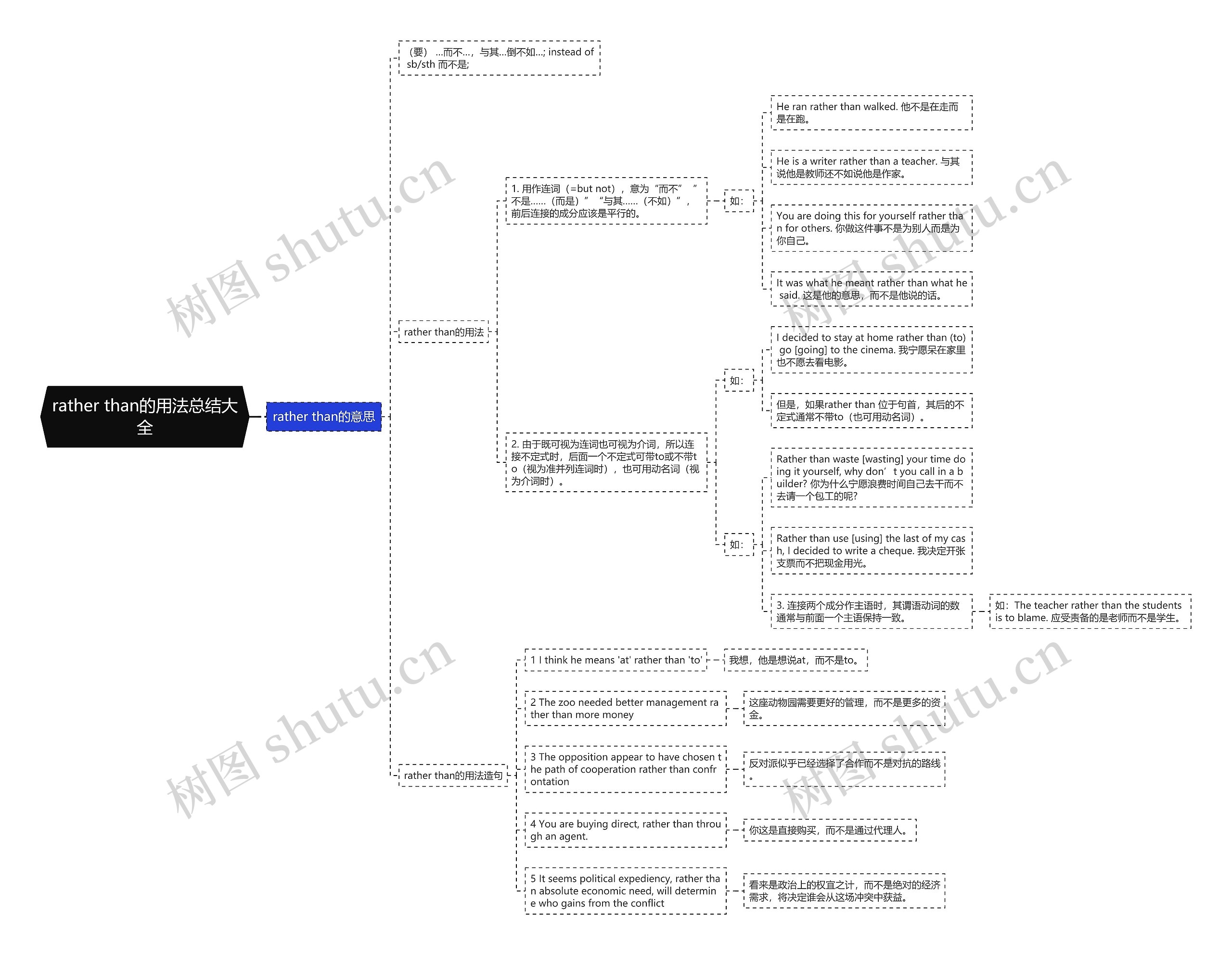 rather than的用法总结大全思维导图