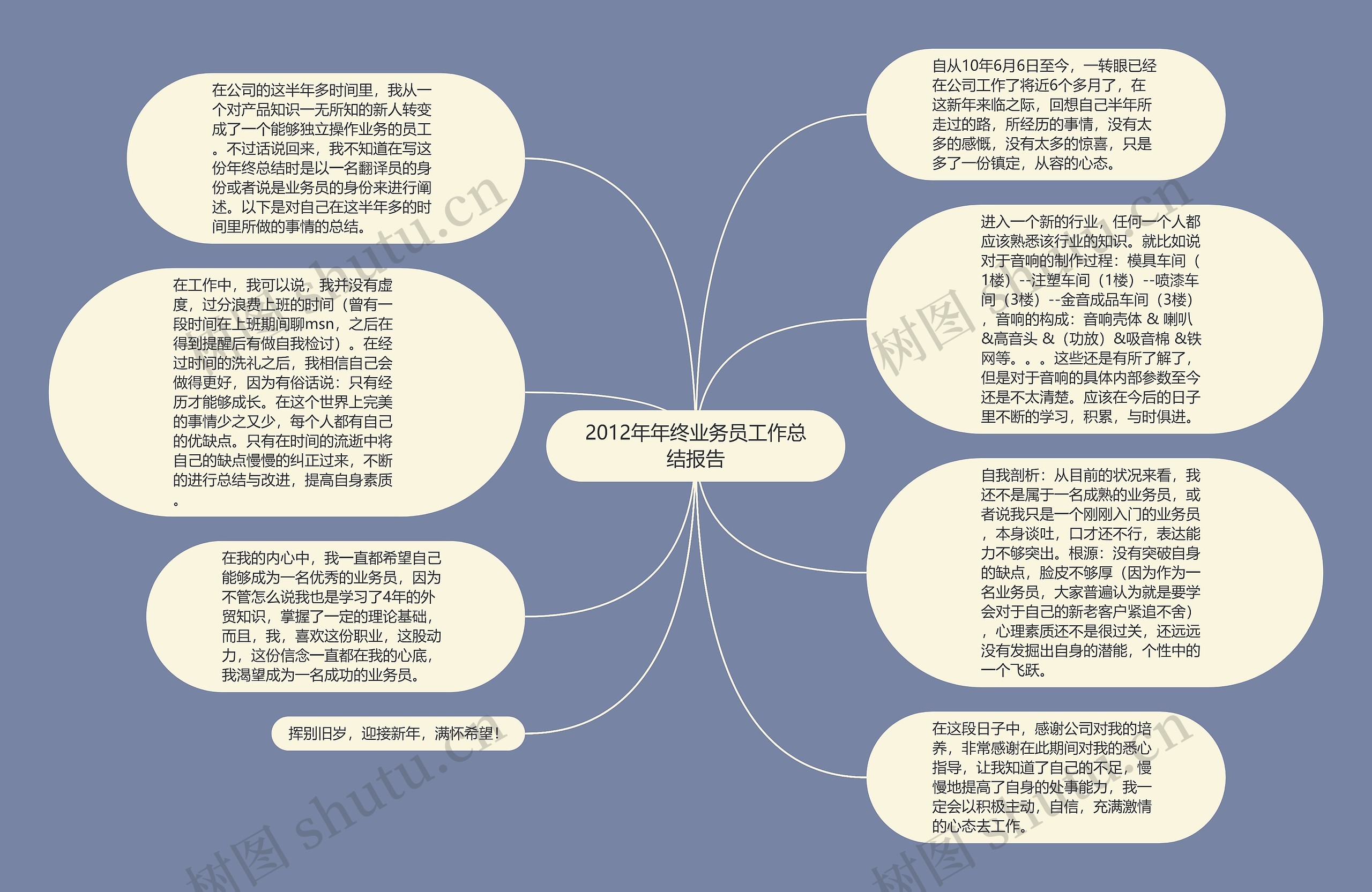 2012年年终业务员工作总结报告