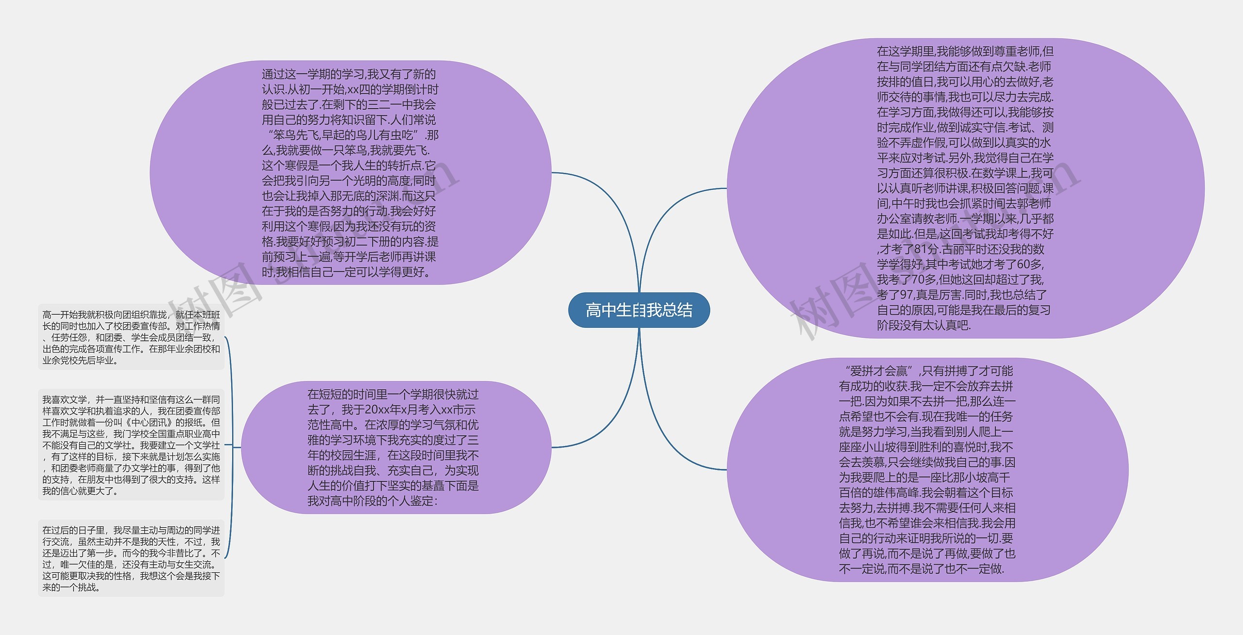 高中生自我总结思维导图