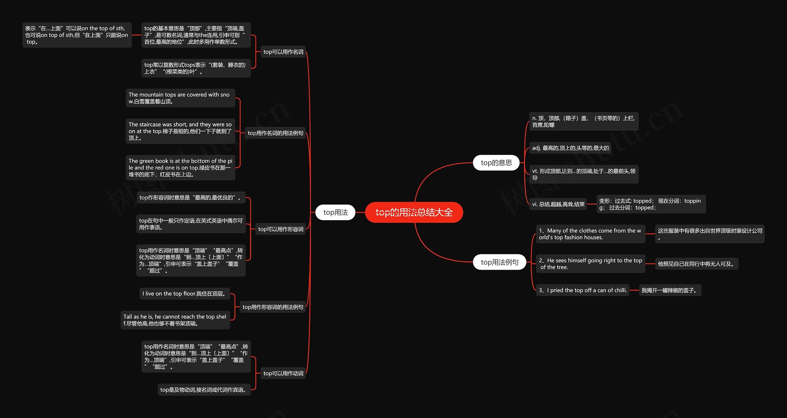 top的用法总结大全思维导图