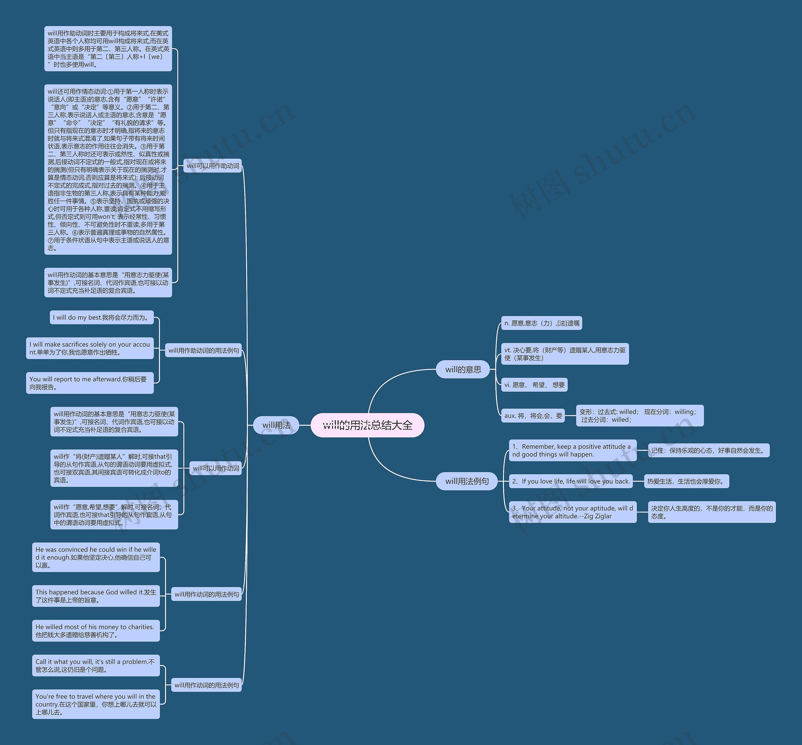 will的用法总结大全思维导图