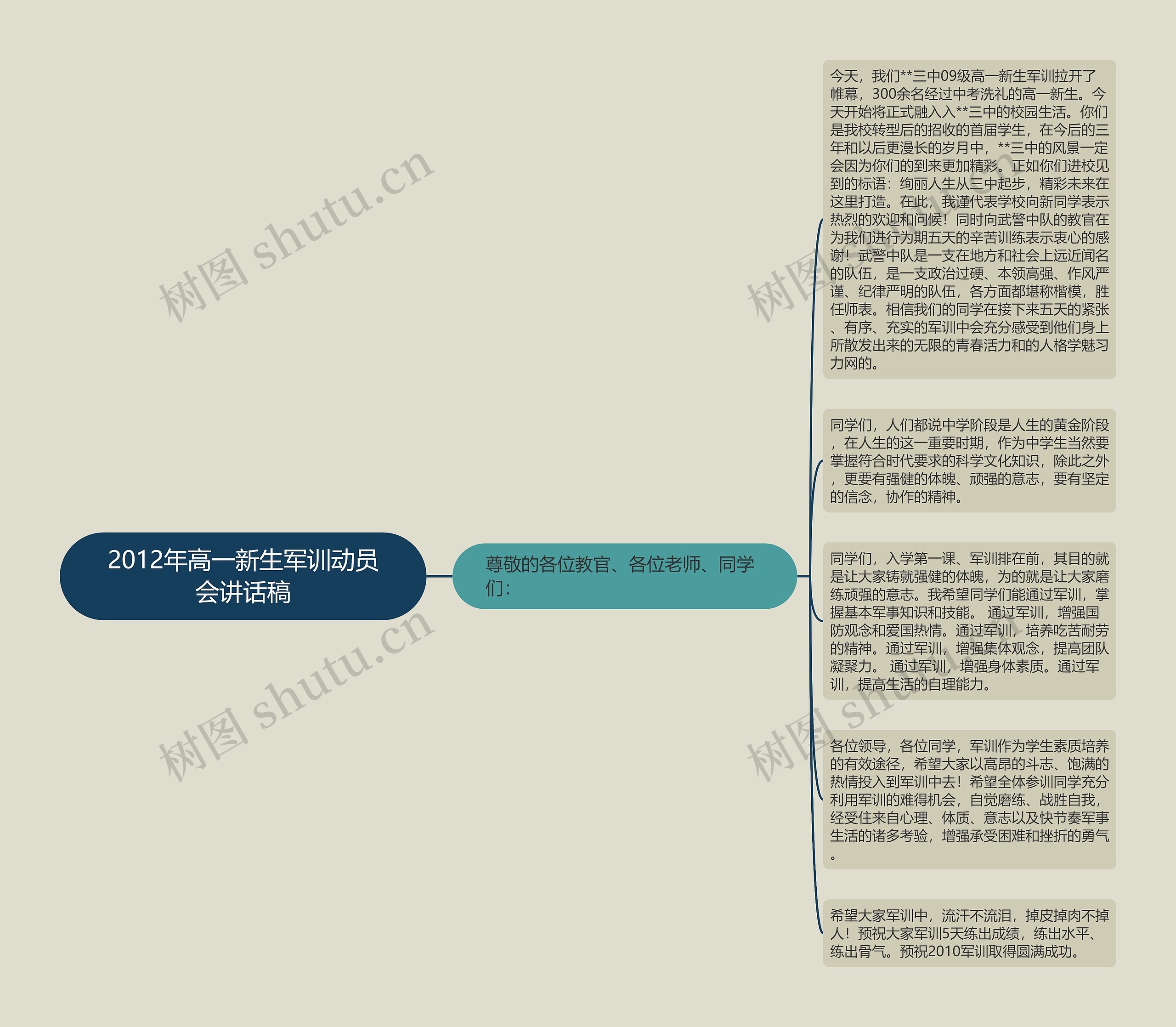 2012年高一新生军训动员会讲话稿思维导图