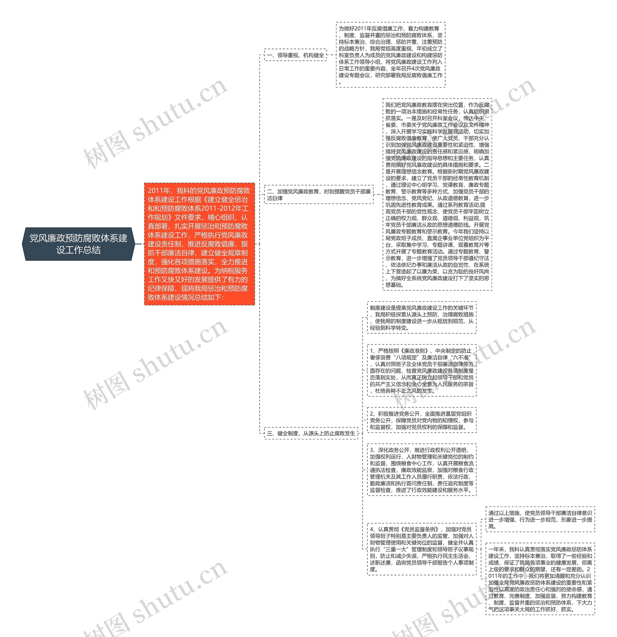 党风廉政预防腐败体系建设工作总结思维导图