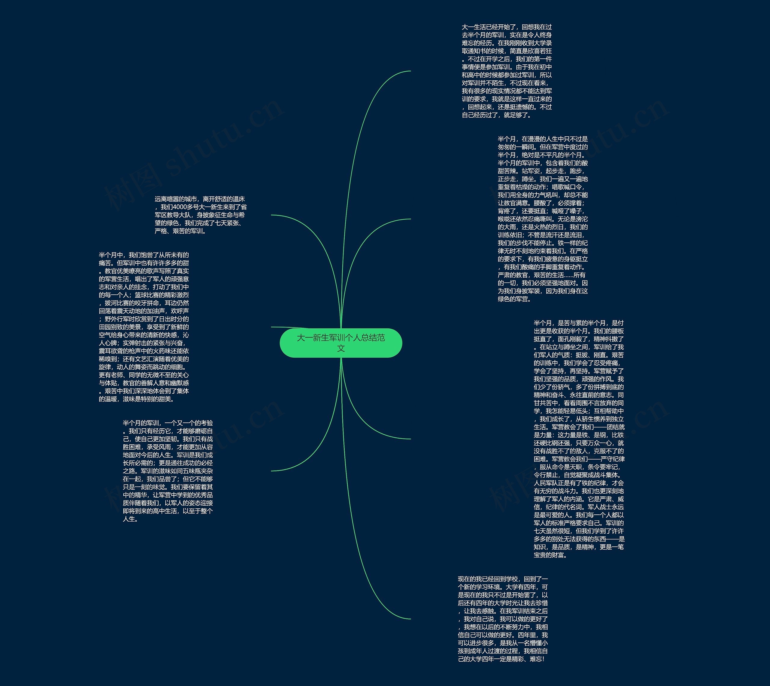 大一新生军训个人总结范文思维导图