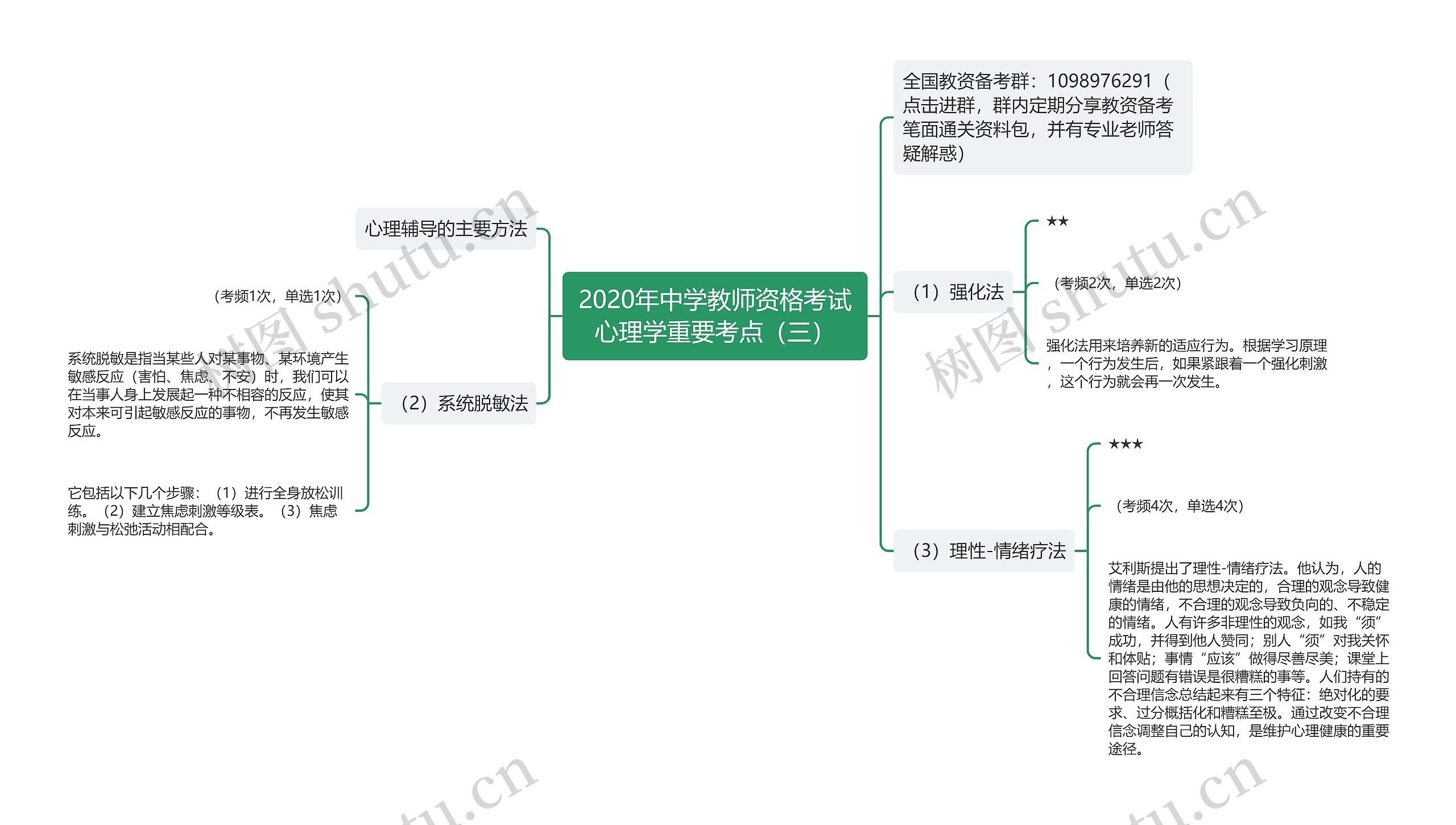 2020年中学教师资格考试心理学重要考点（三）思维导图