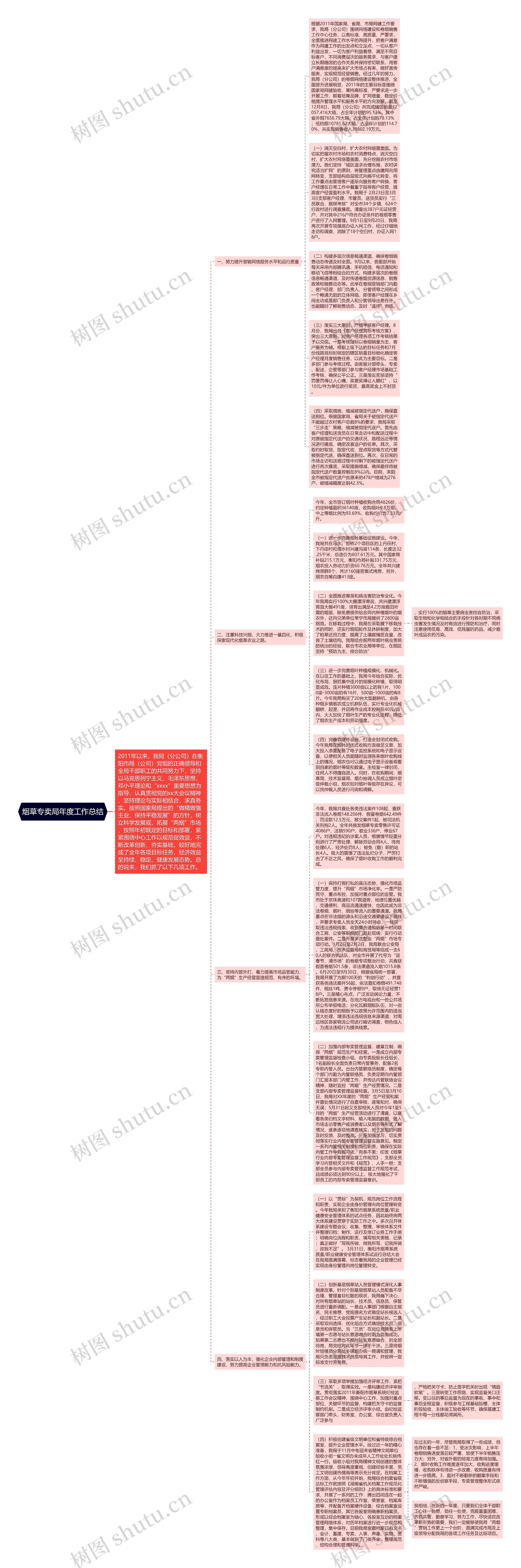 烟草专卖局年度工作总结思维导图