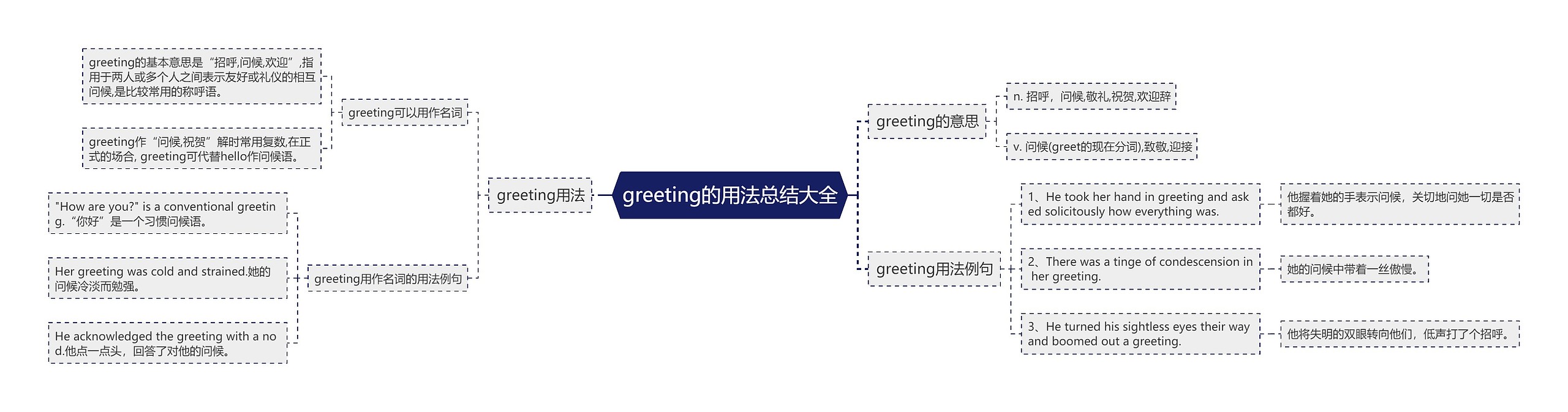 greeting的用法总结大全思维导图