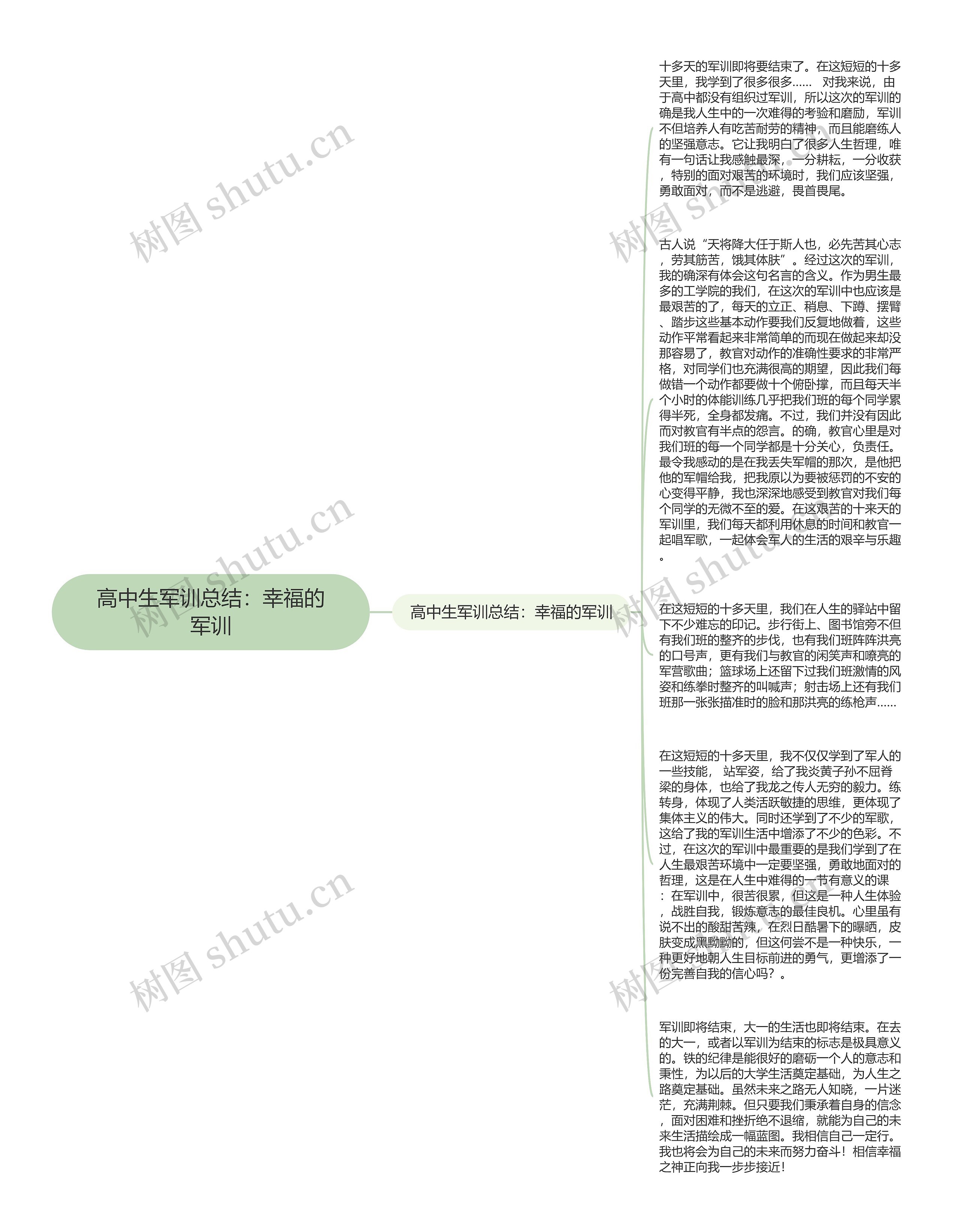 高中生军训总结：幸福的军训思维导图