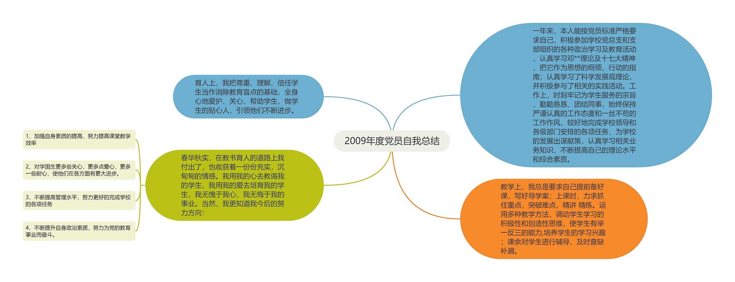 2009年度党员自我总结思维导图