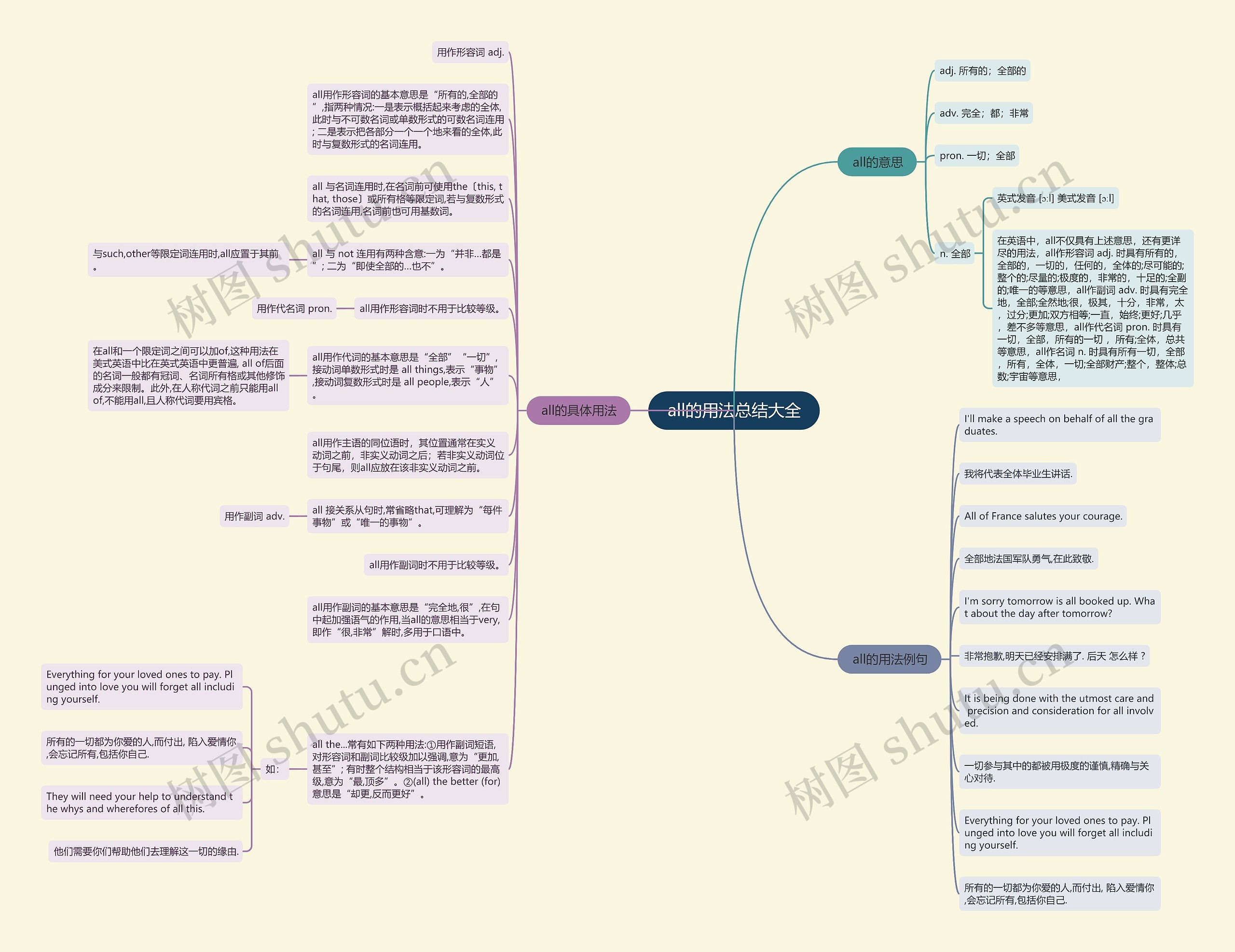 all的用法总结大全思维导图