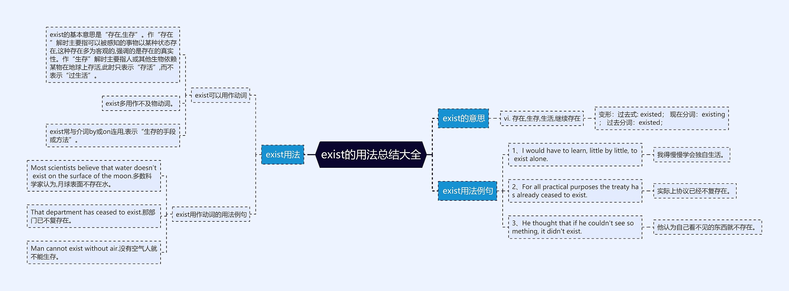 exist的用法总结大全思维导图