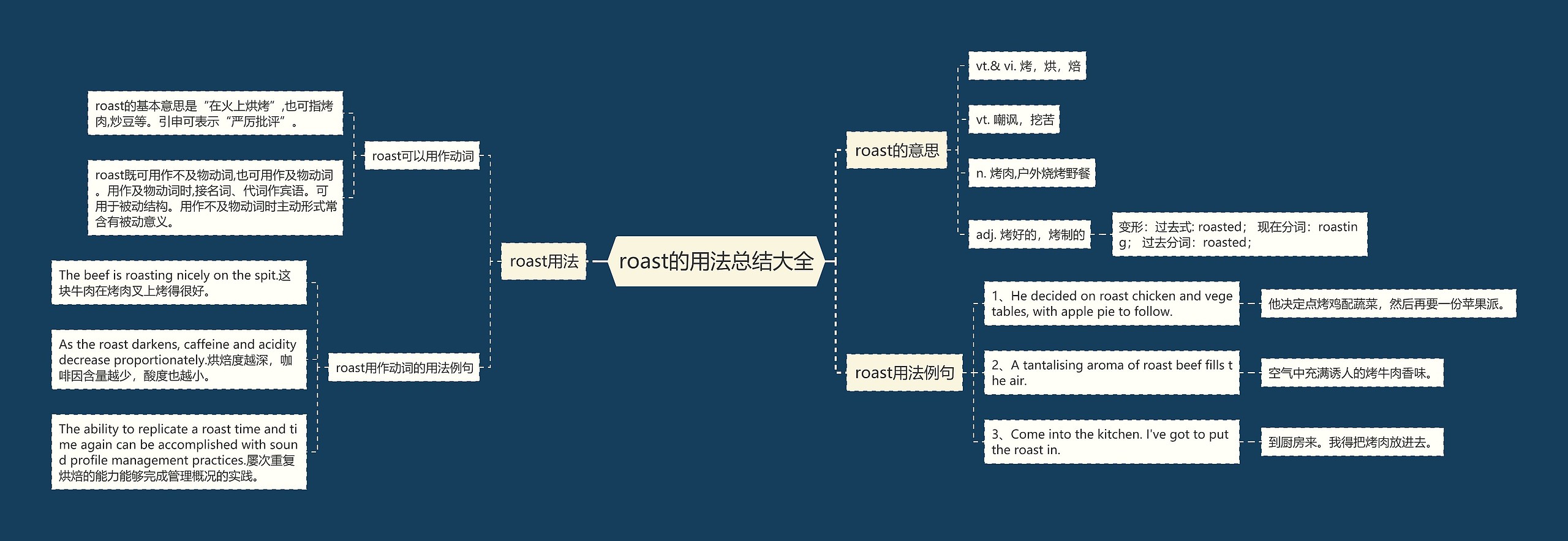 roast的用法总结大全思维导图