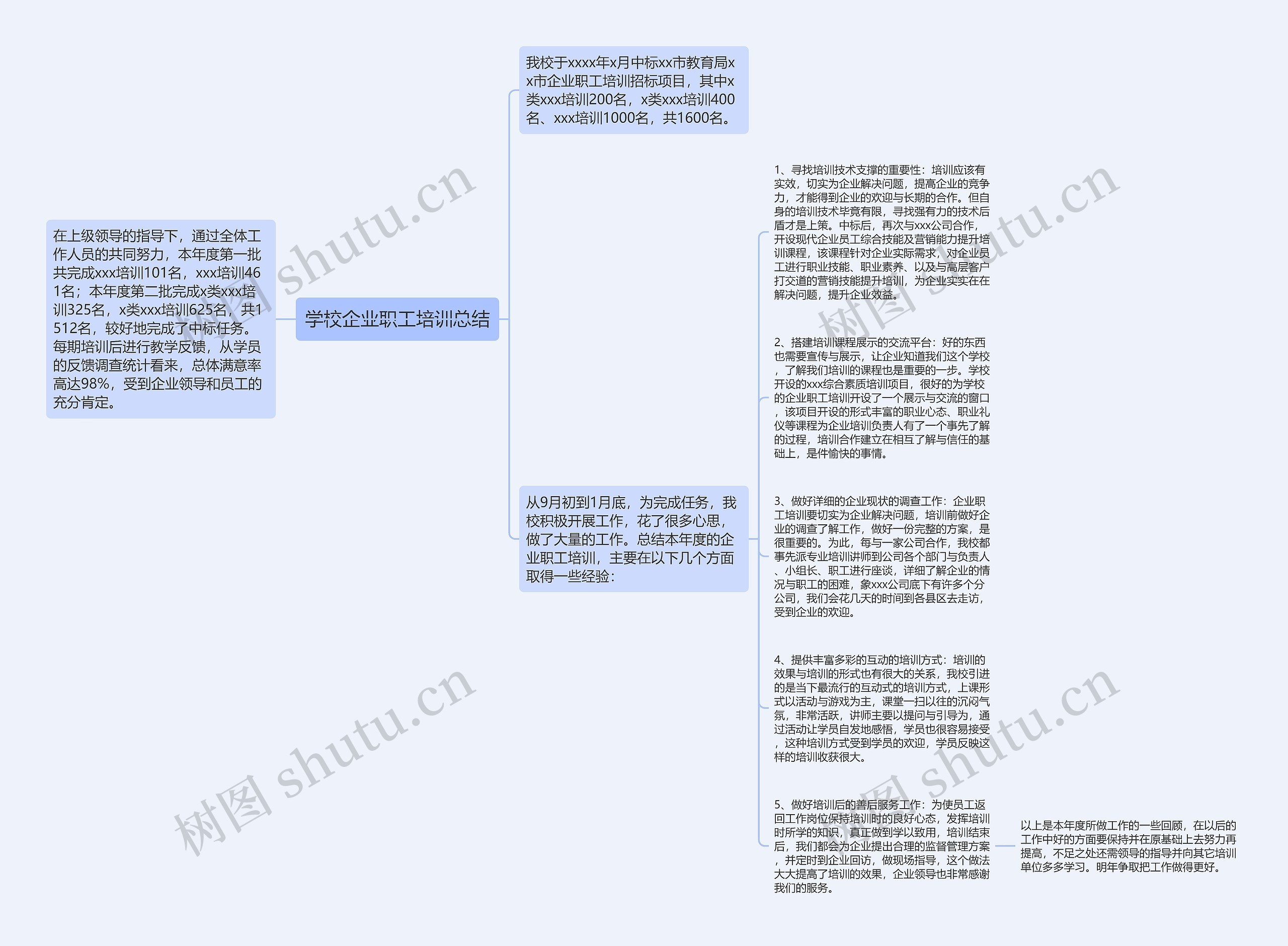 学校企业职工培训总结思维导图