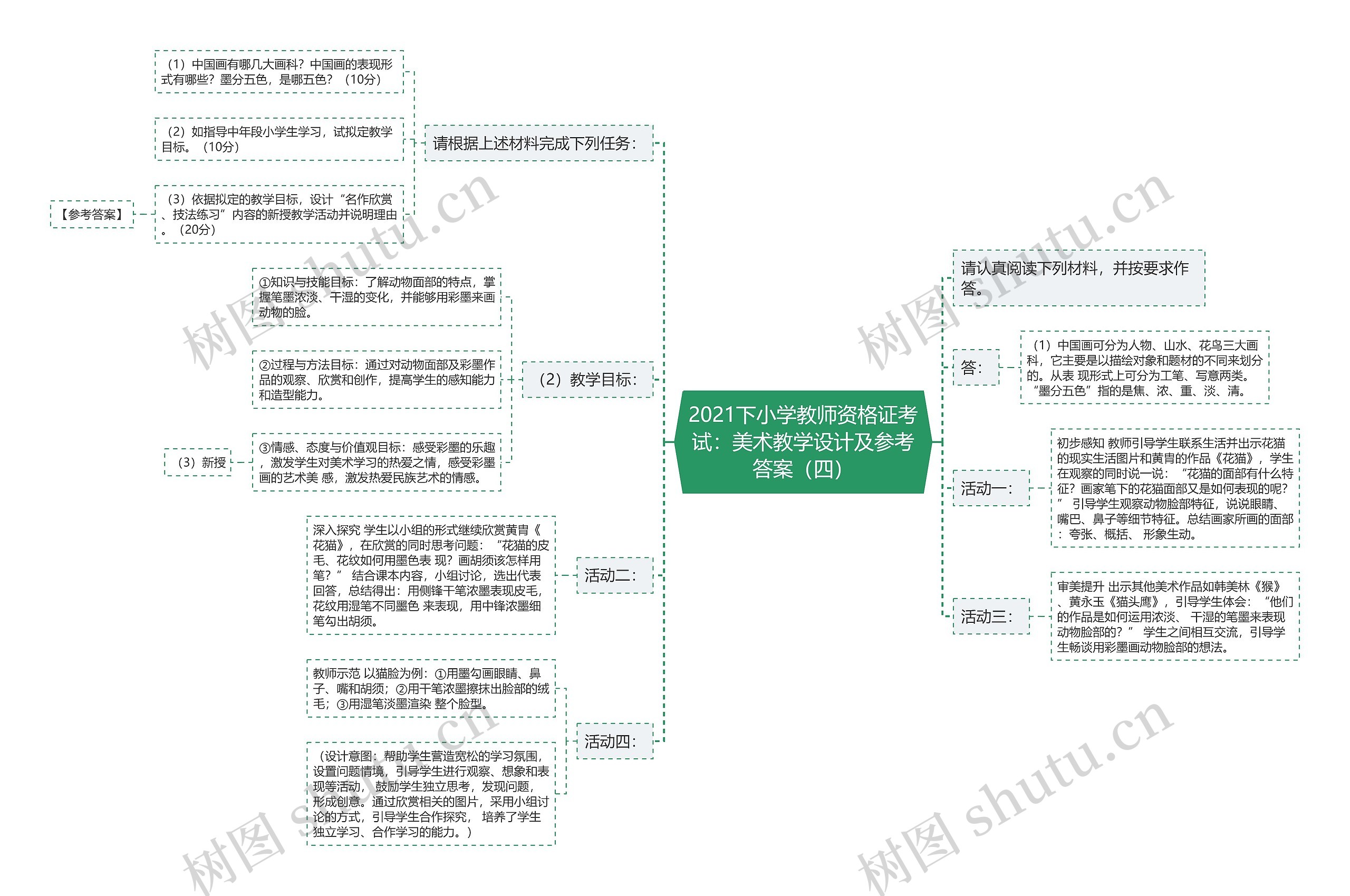 2021下小学教师资格证考试：美术教学设计及参考答案（四）思维导图