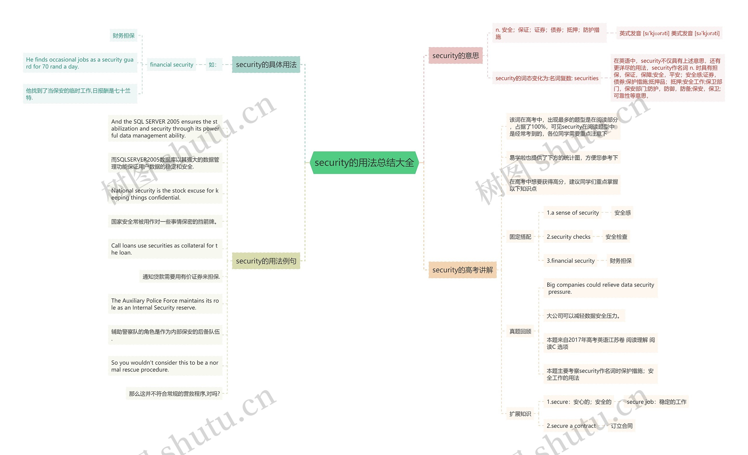 security的用法总结大全思维导图