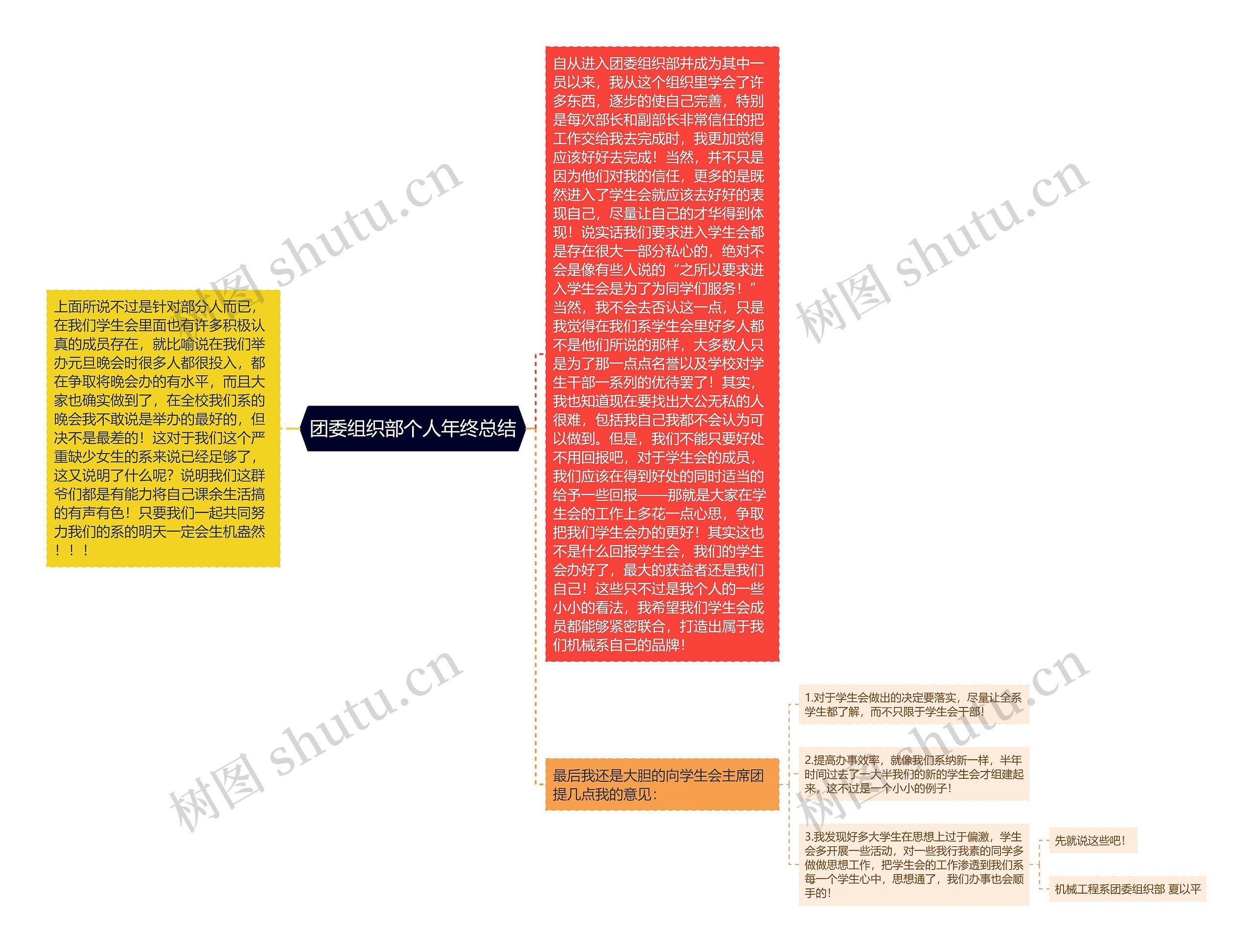 团委组织部个人年终总结思维导图