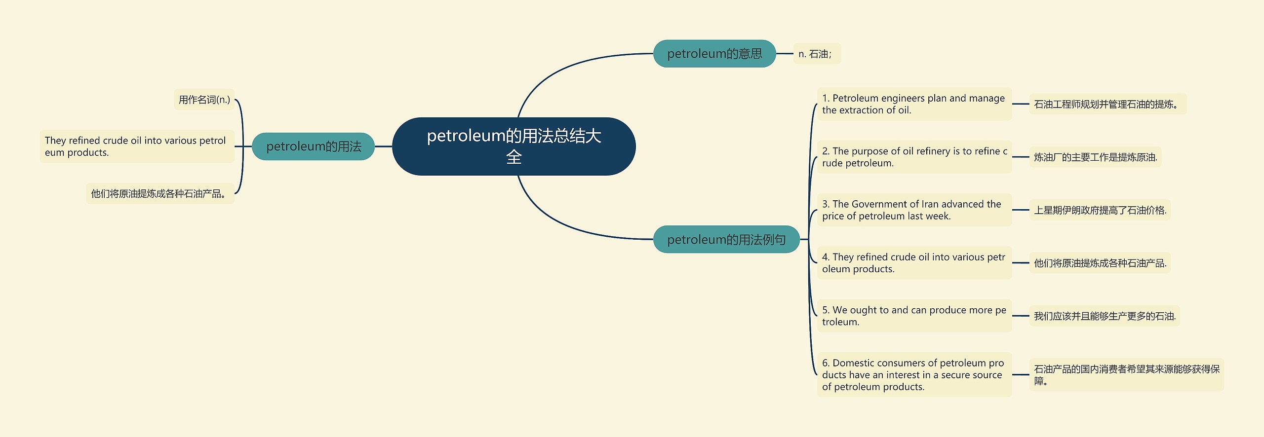 petroleum的用法总结大全思维导图