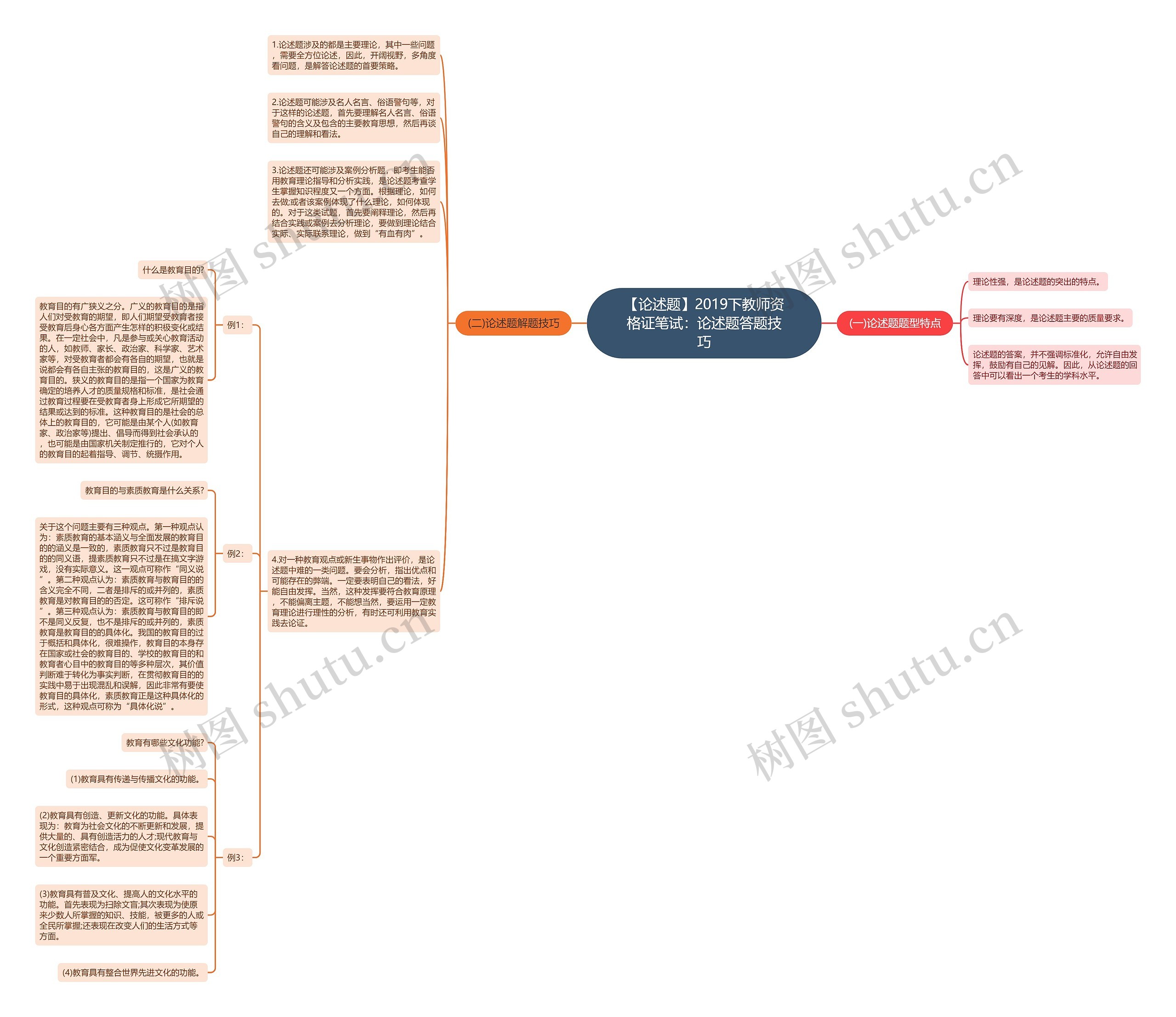 【论述题】2019下教师资格证笔试：论述题答题技巧思维导图