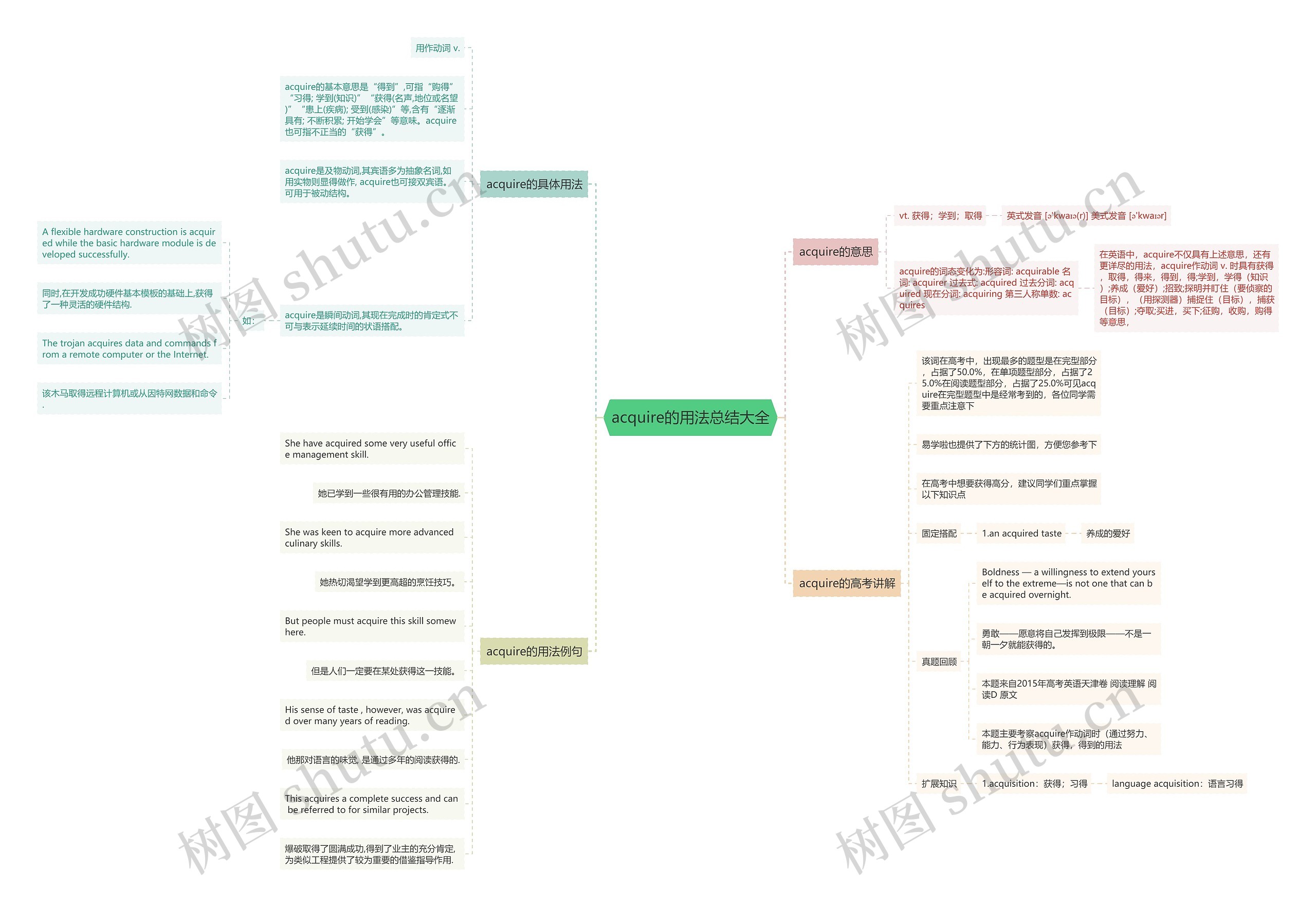 acquire的用法总结大全思维导图