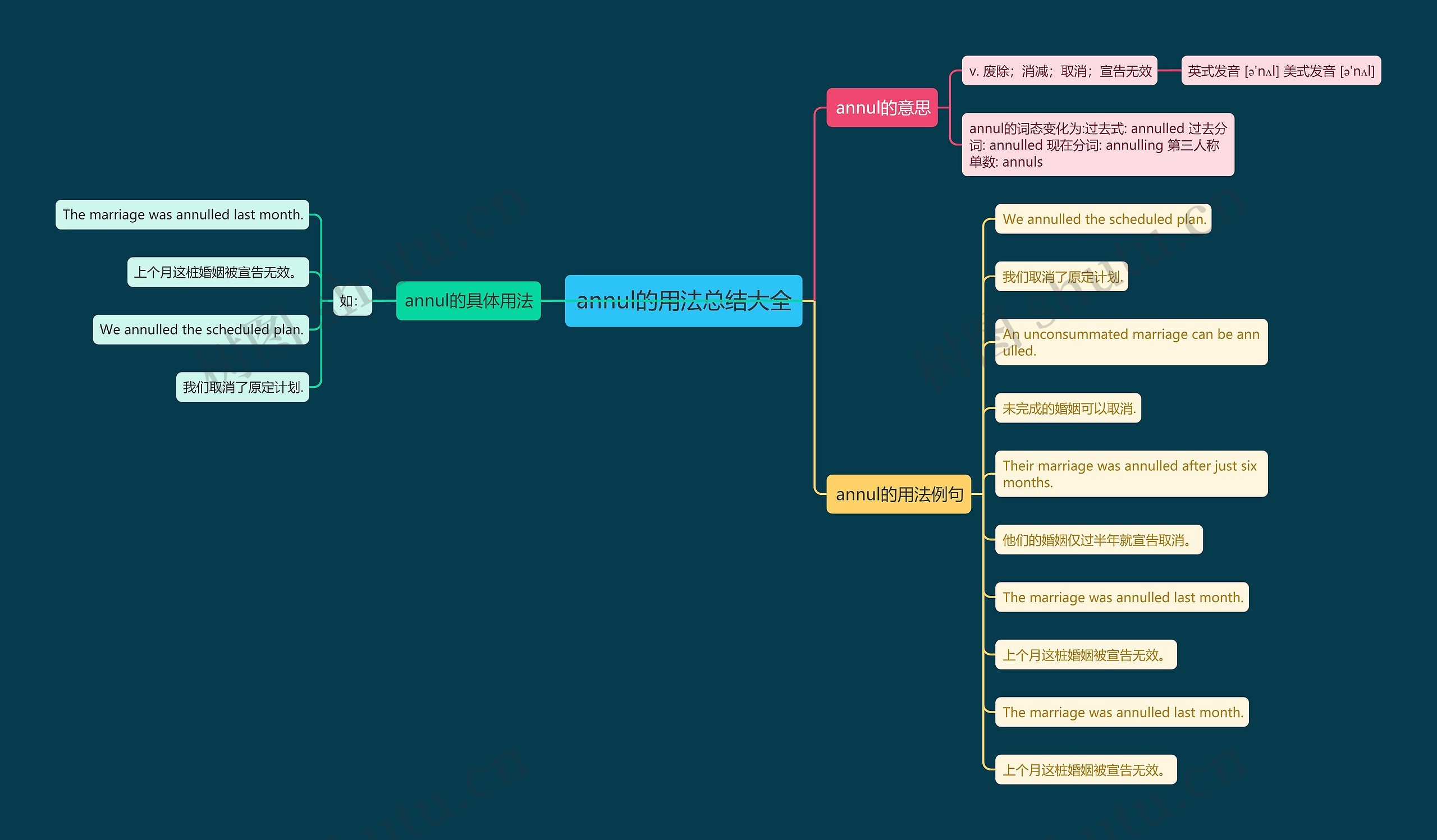 annul的用法总结大全思维导图