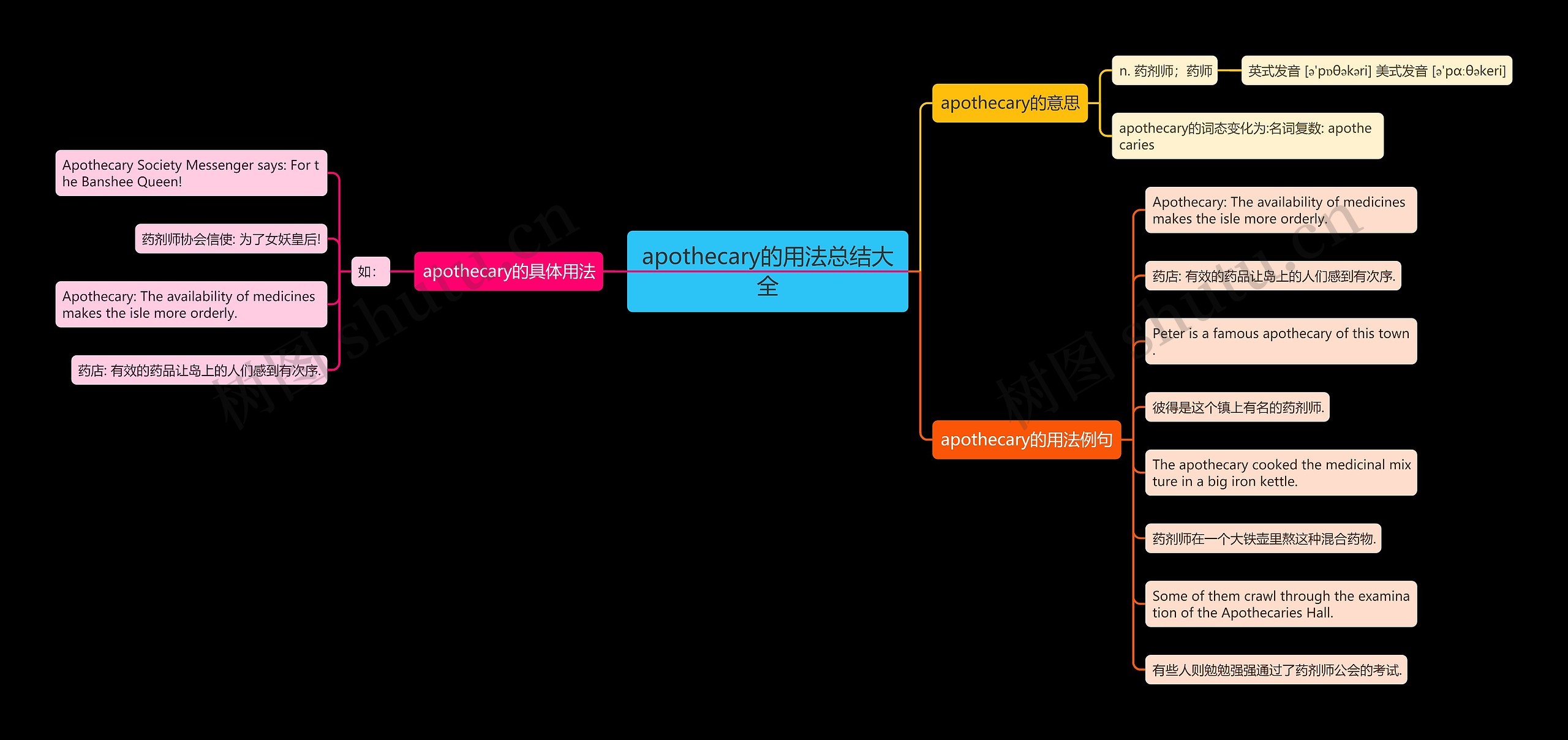 apothecary的用法总结大全思维导图