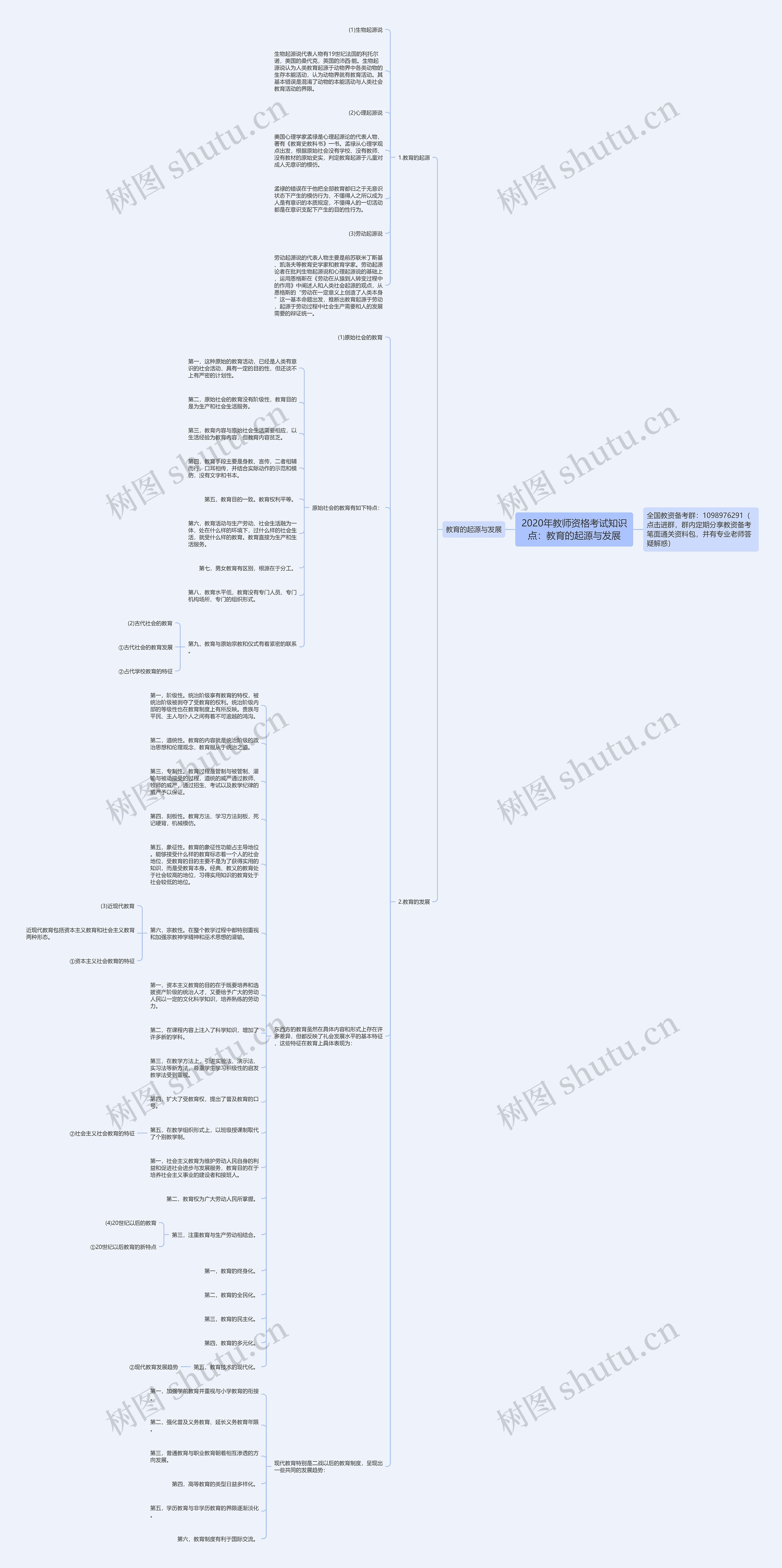 2020年教师资格考试知识点：教育的起源与发展思维导图