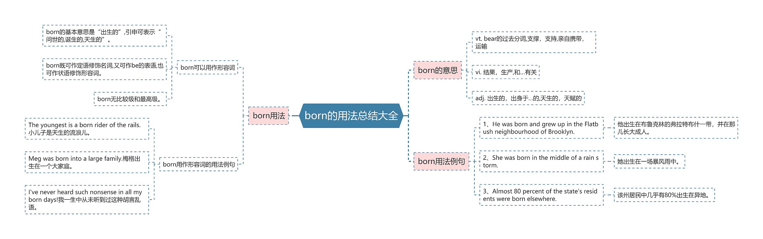 born的用法总结大全