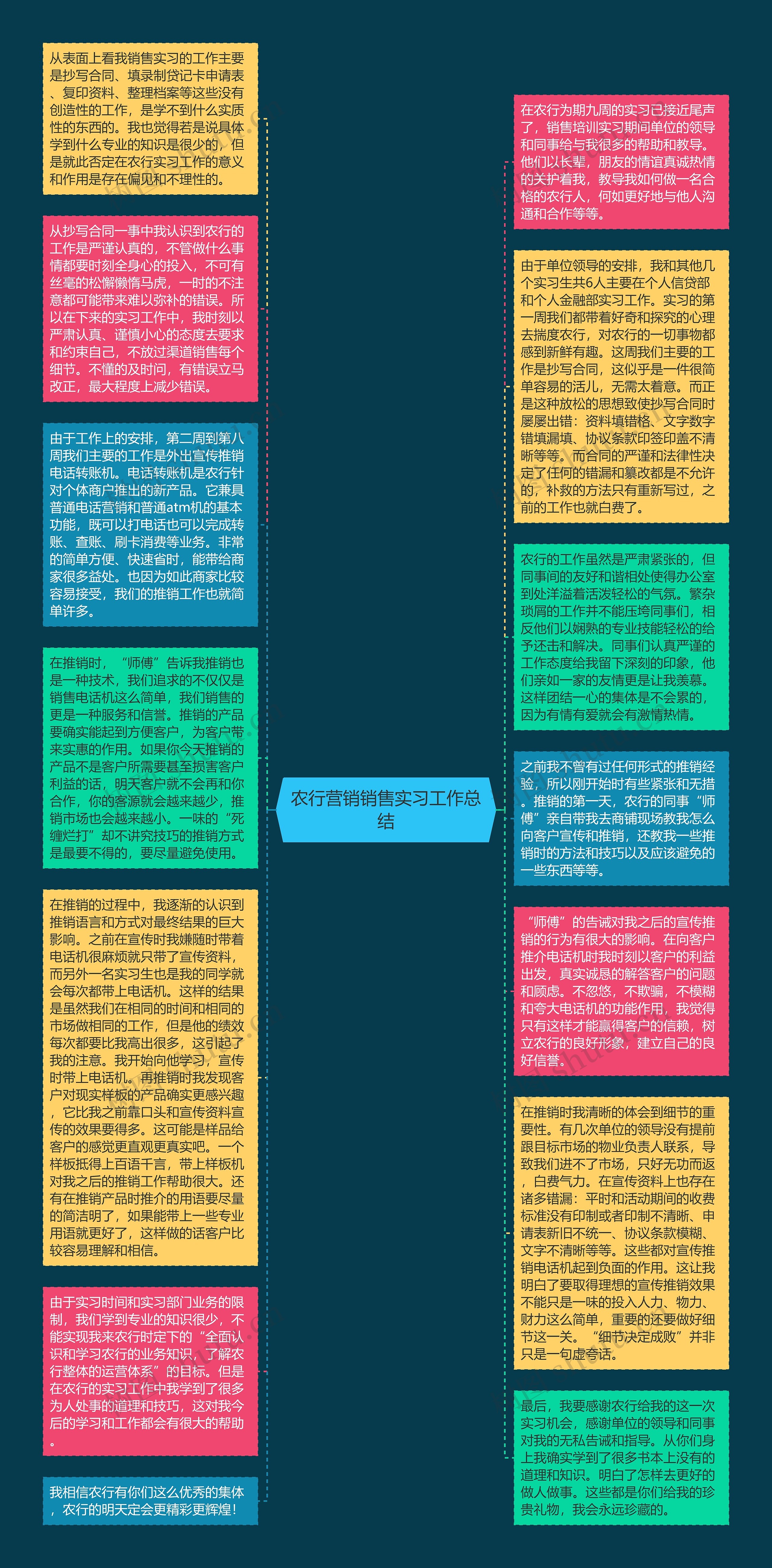 农行营销销售实习工作总结思维导图