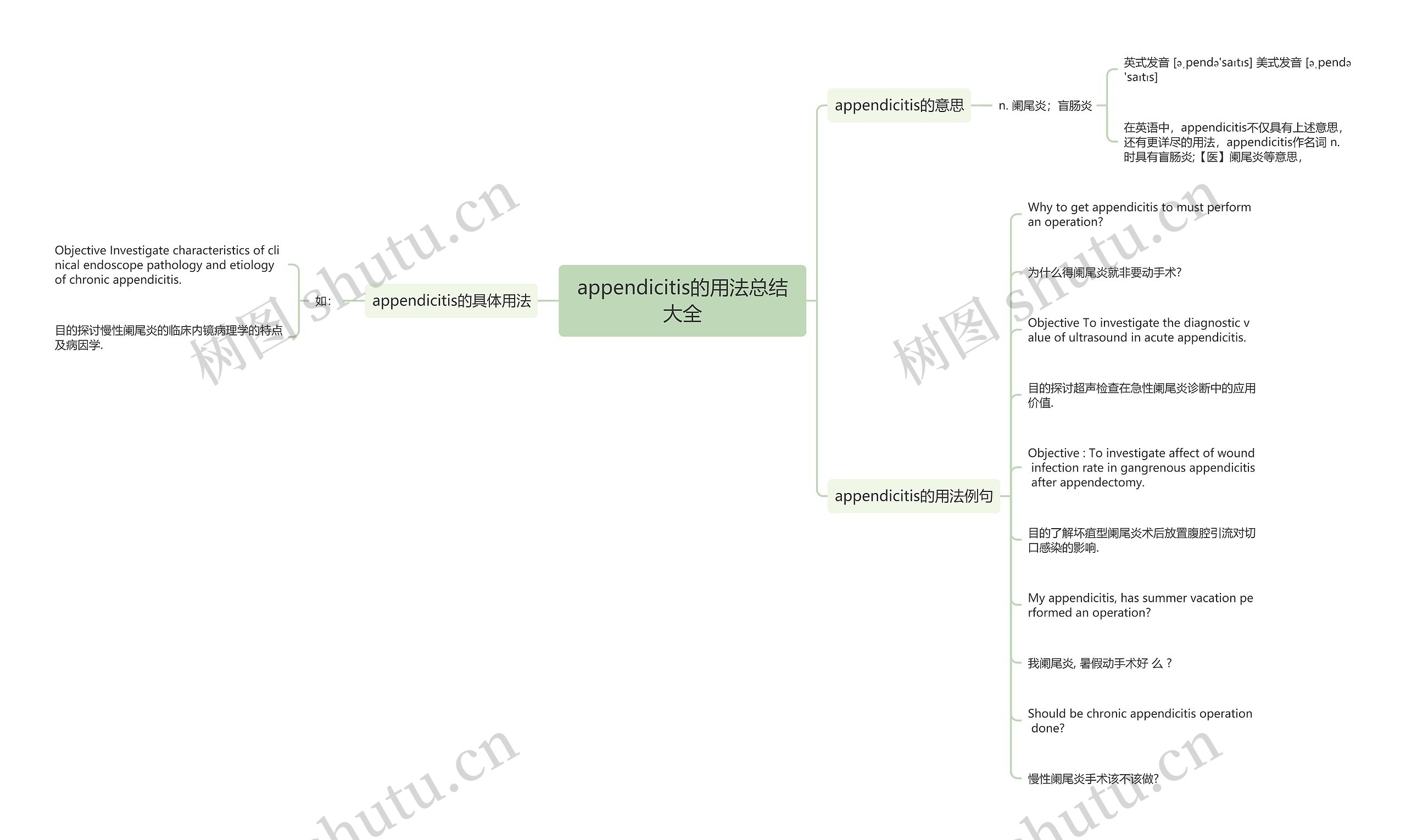 appendicitis的用法总结大全思维导图