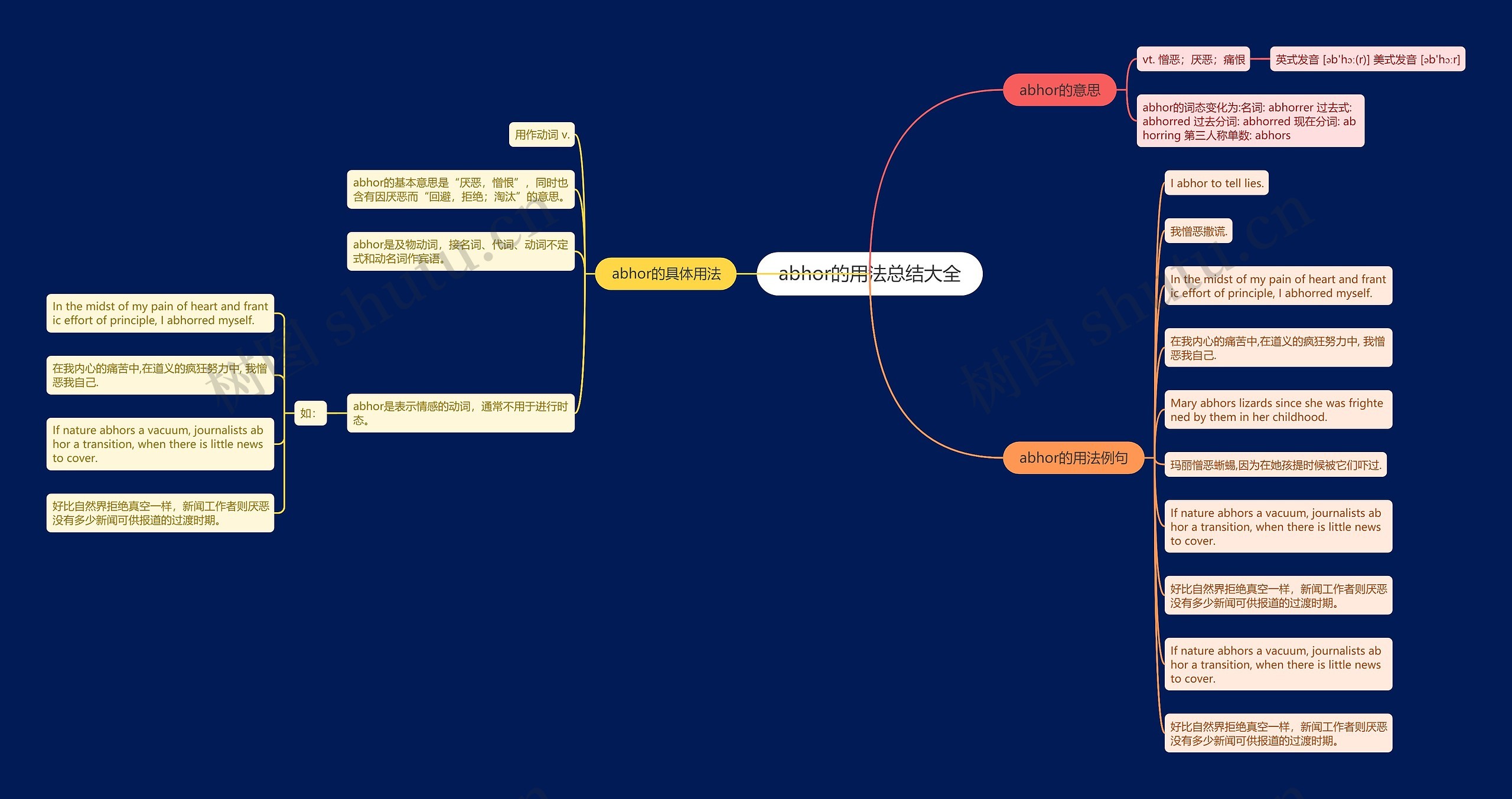 abhor的用法总结大全思维导图
