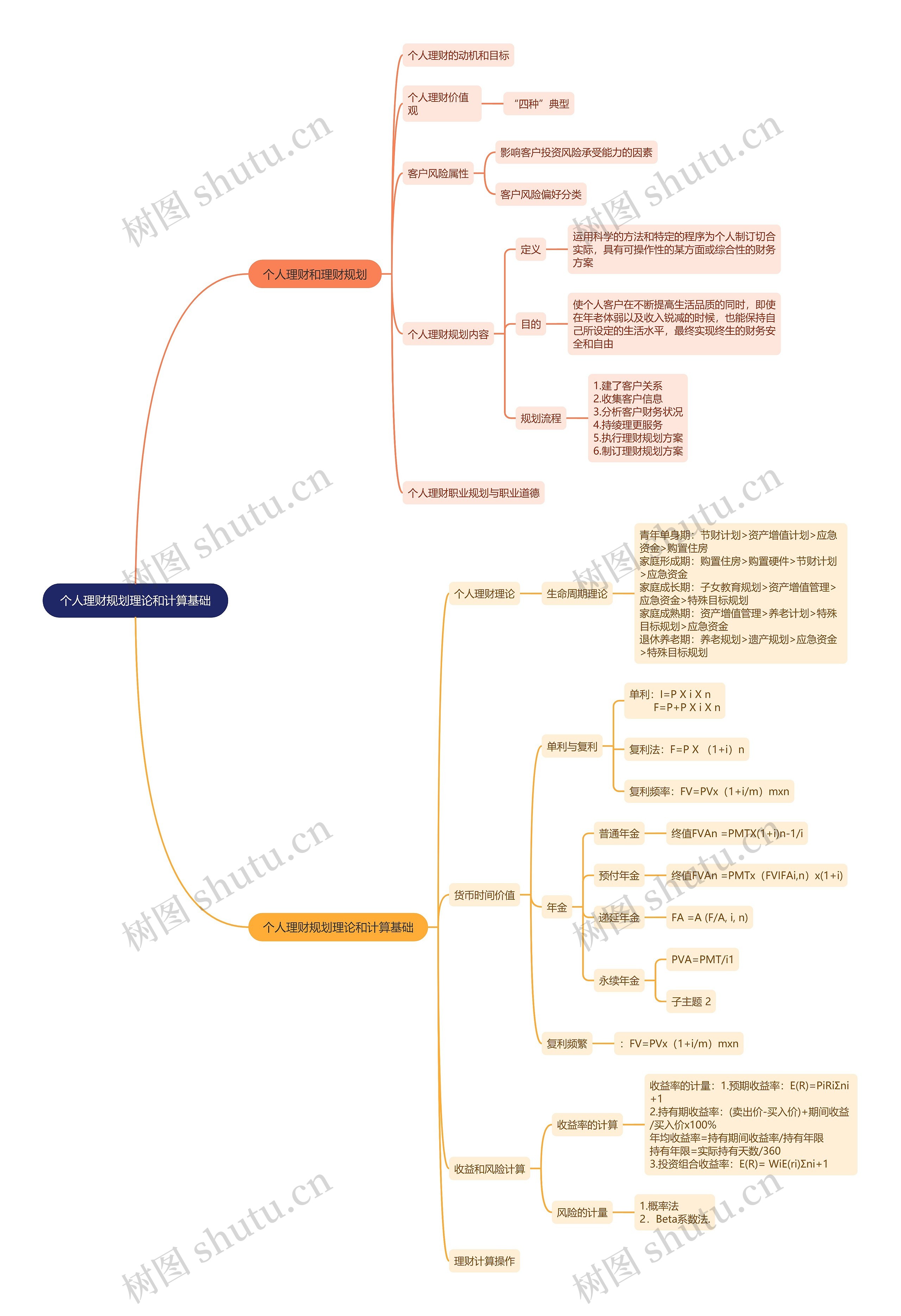 个人理财规划理论和计算基础思维导图