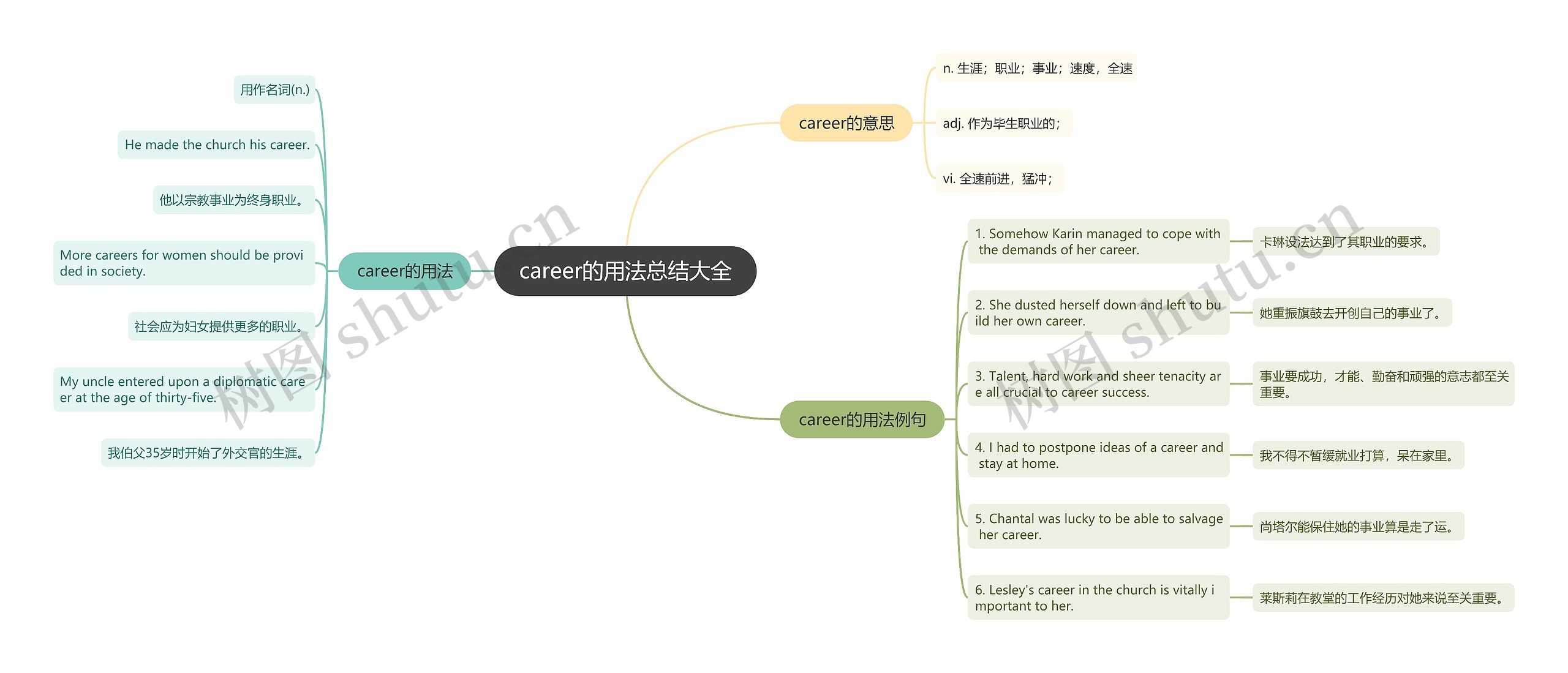 career的用法总结大全思维导图