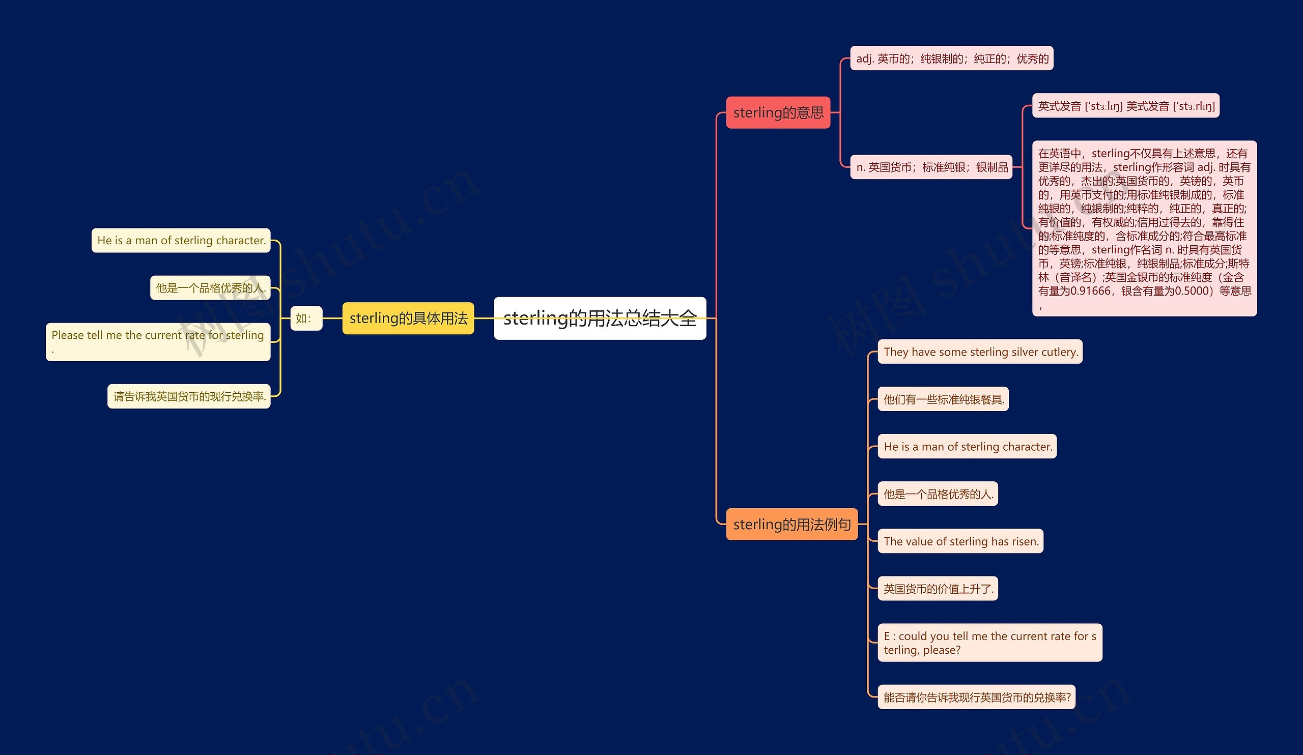 sterling的用法总结大全思维导图