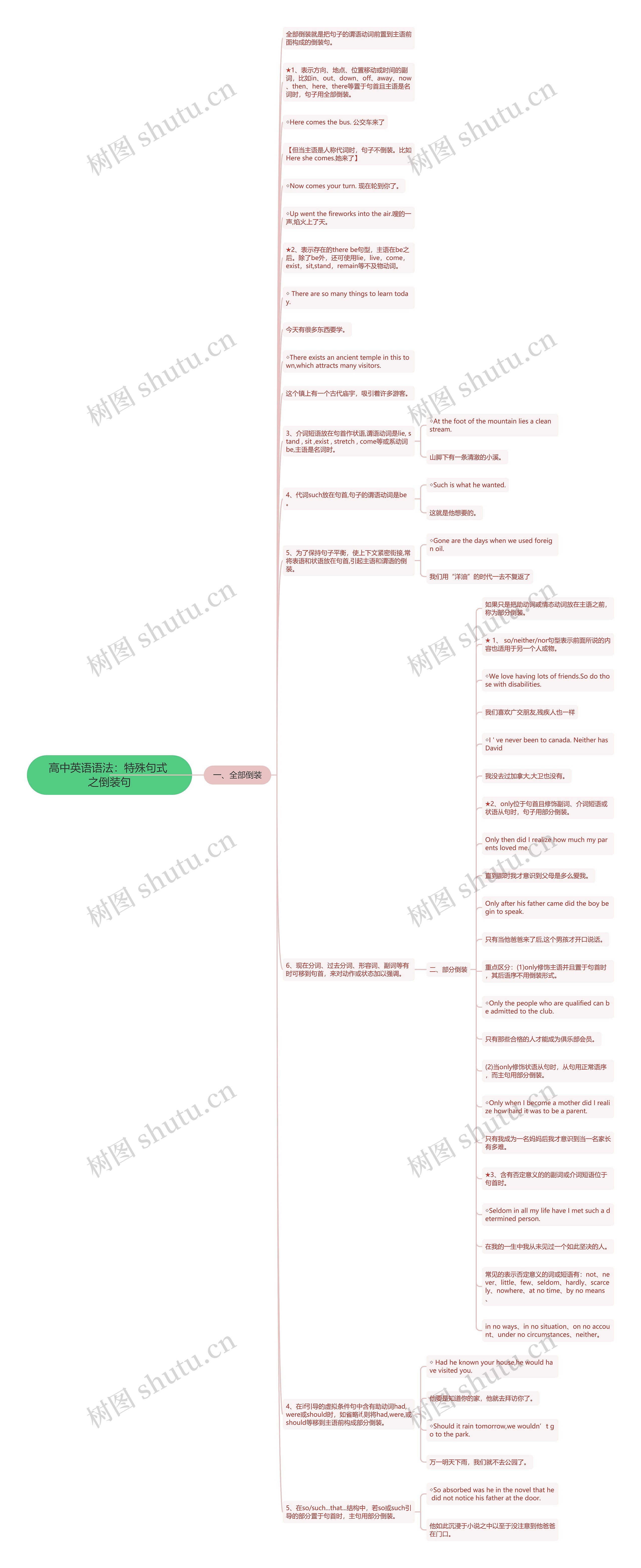 高中英语语法：特殊句式 之倒装句