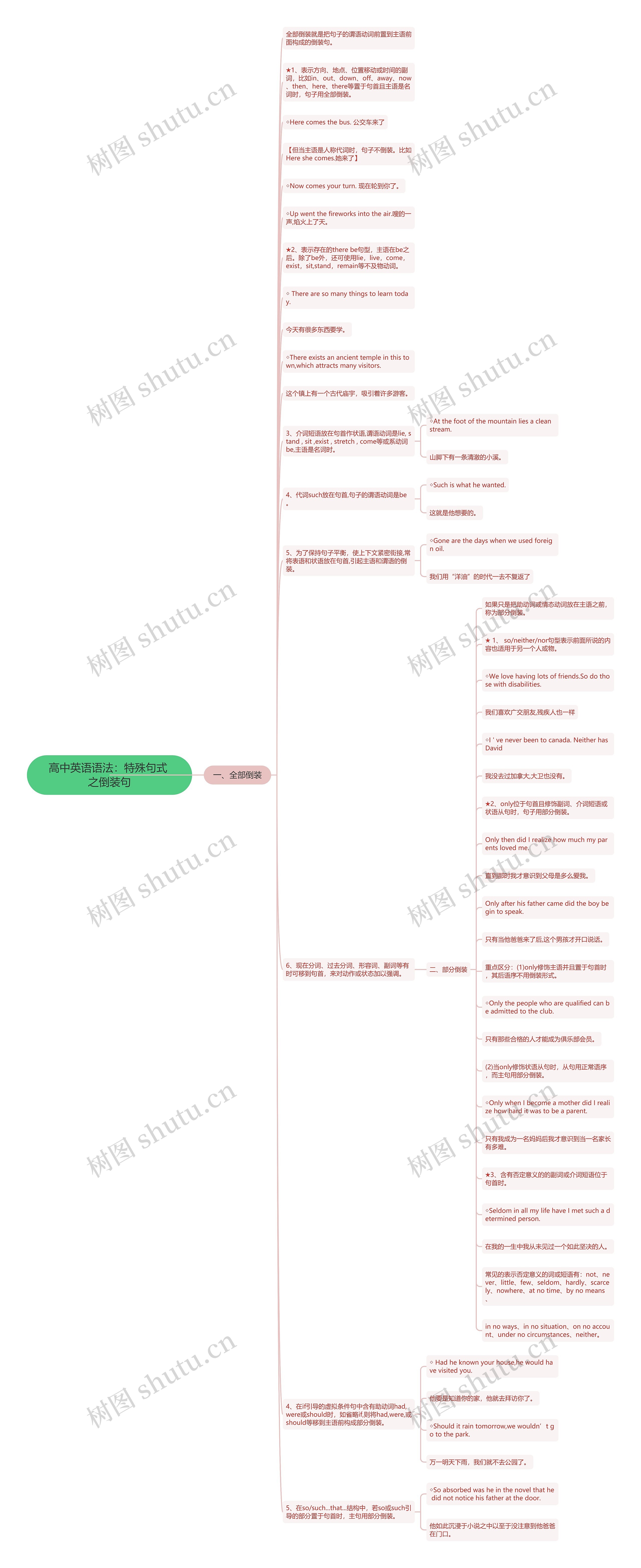 高中英语语法：特殊句式 之倒装句思维导图
