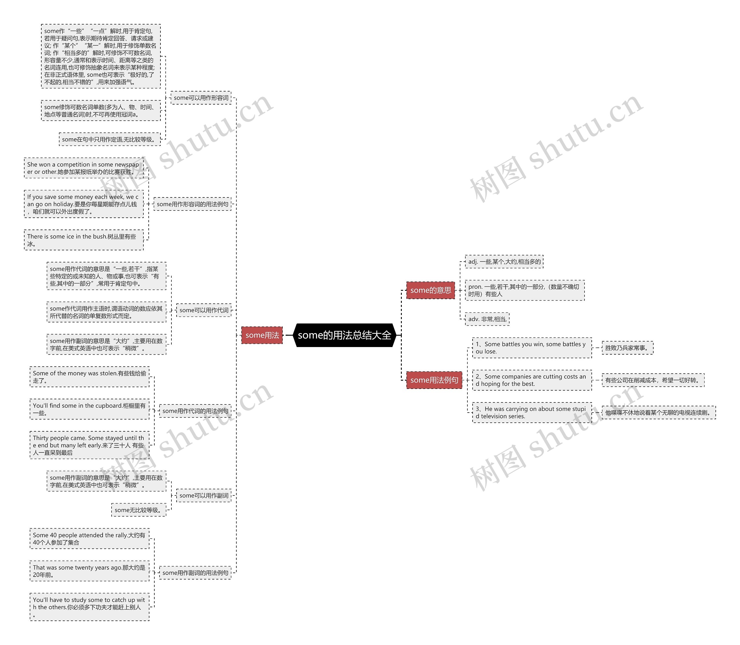 some的用法总结大全思维导图