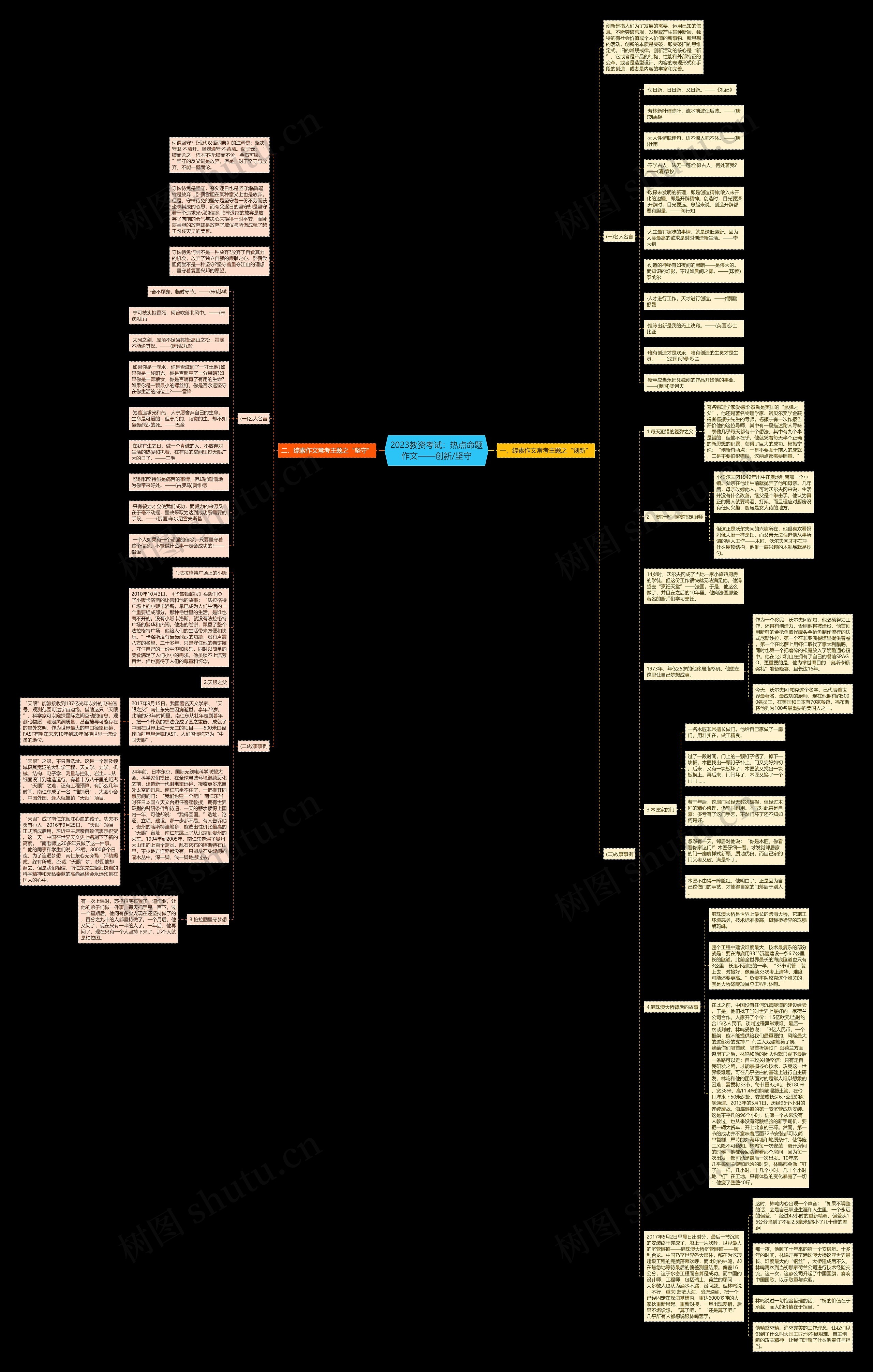 2023教资考试：热点命题作文——创新/坚守思维导图