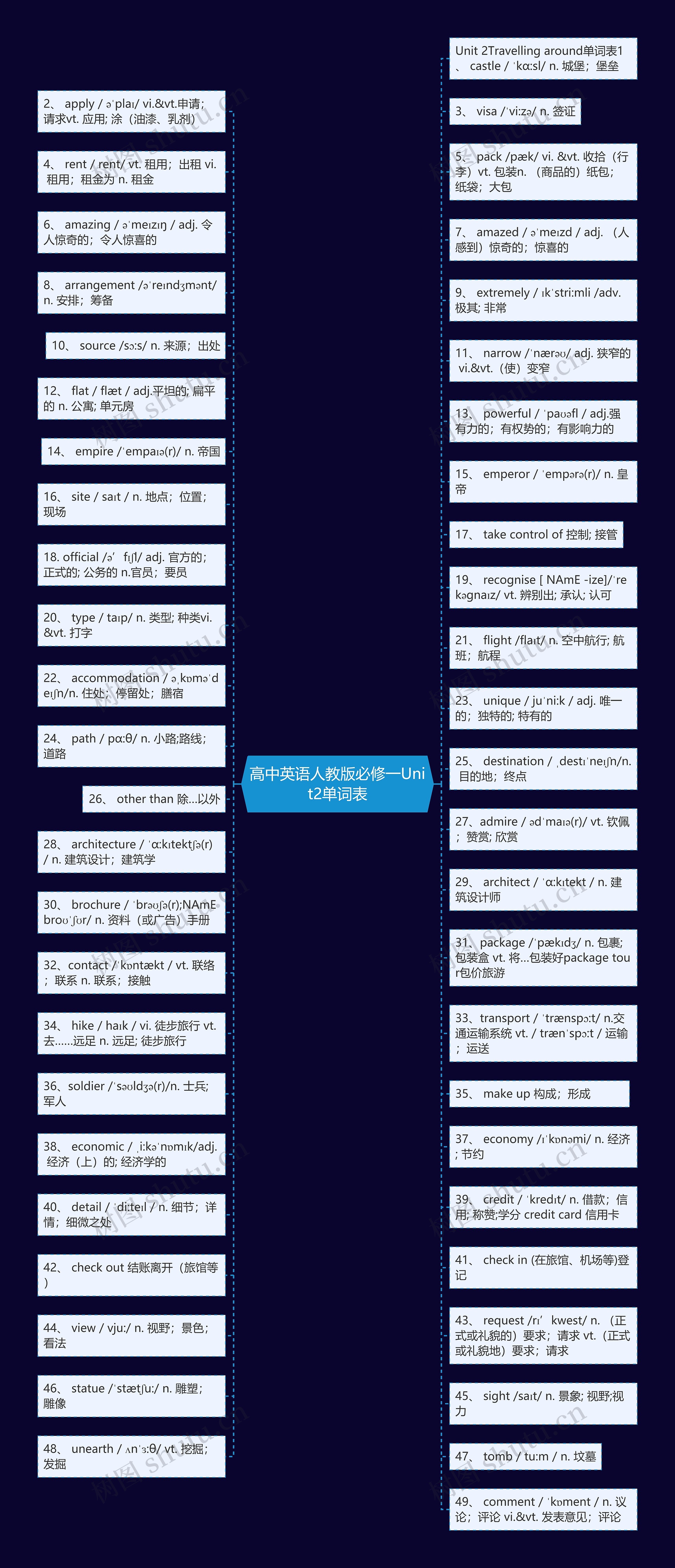 高中英语人教版必修一Unit2单词表思维导图