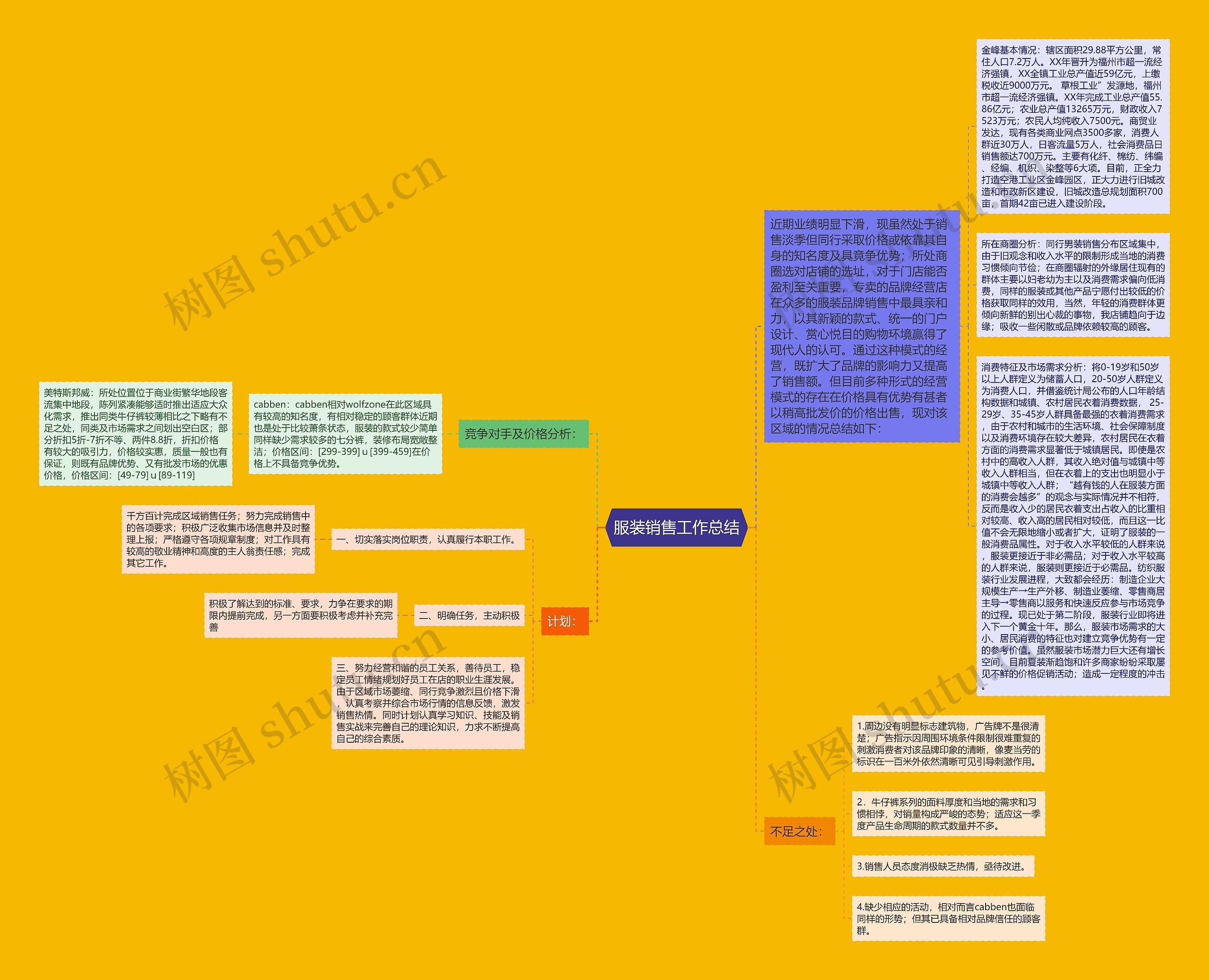 服装销售工作总结思维导图
