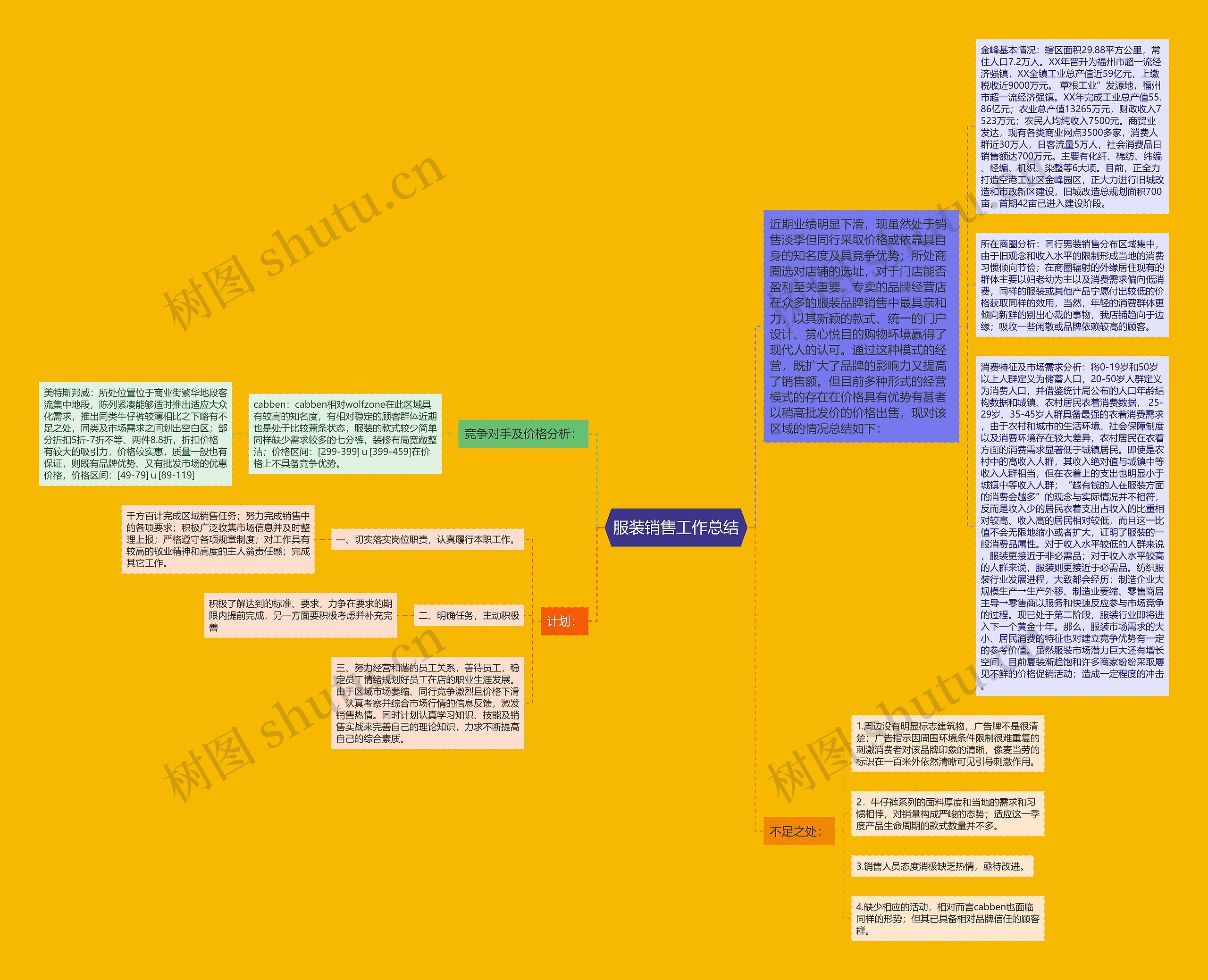 服装销售工作总结思维导图高清图 服装销售工作总结思维导图