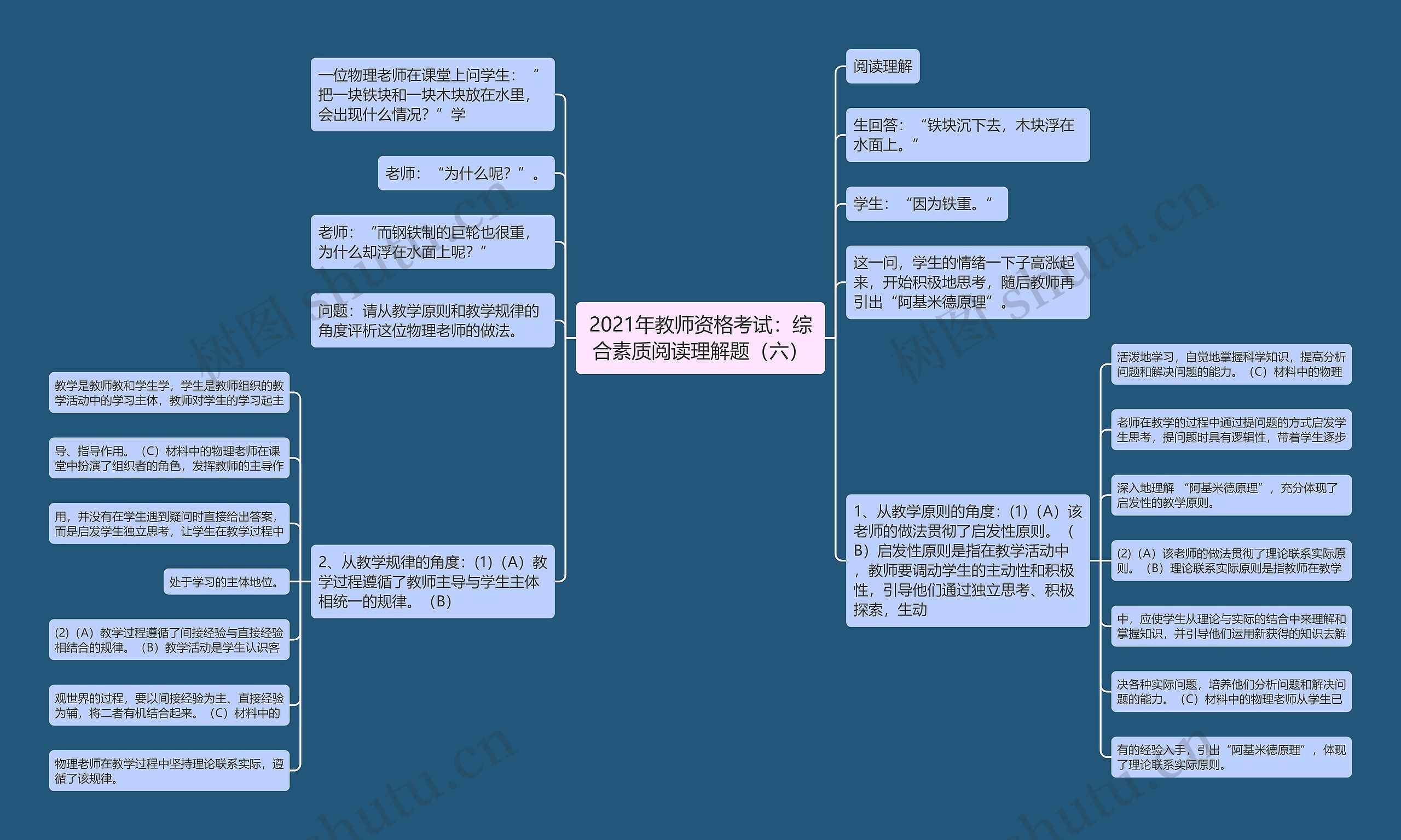 2021年教师资格考试：综合素质阅读理解题（六）思维导图