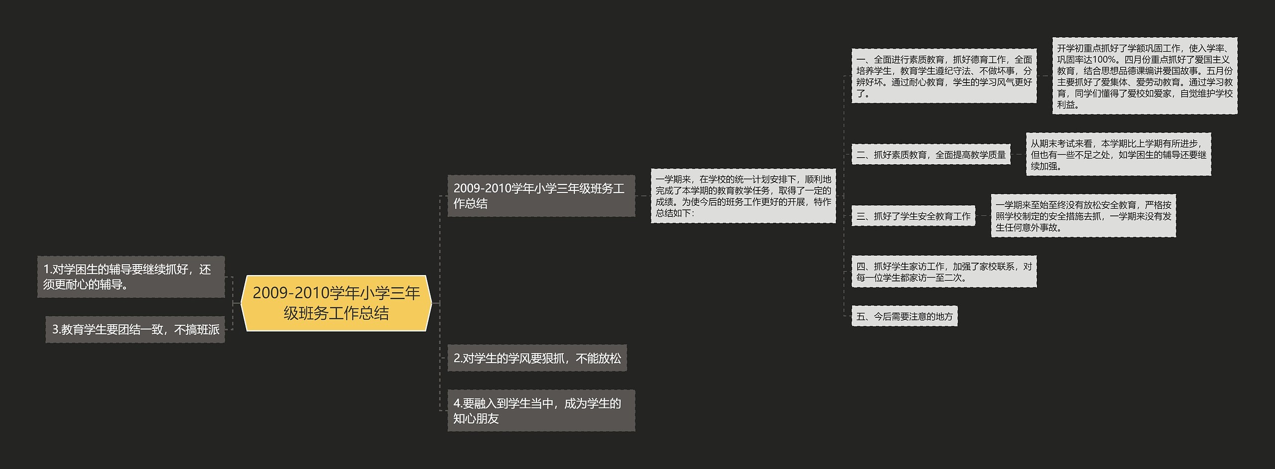 2009-2010学年小学三年级班务工作总结思维导图